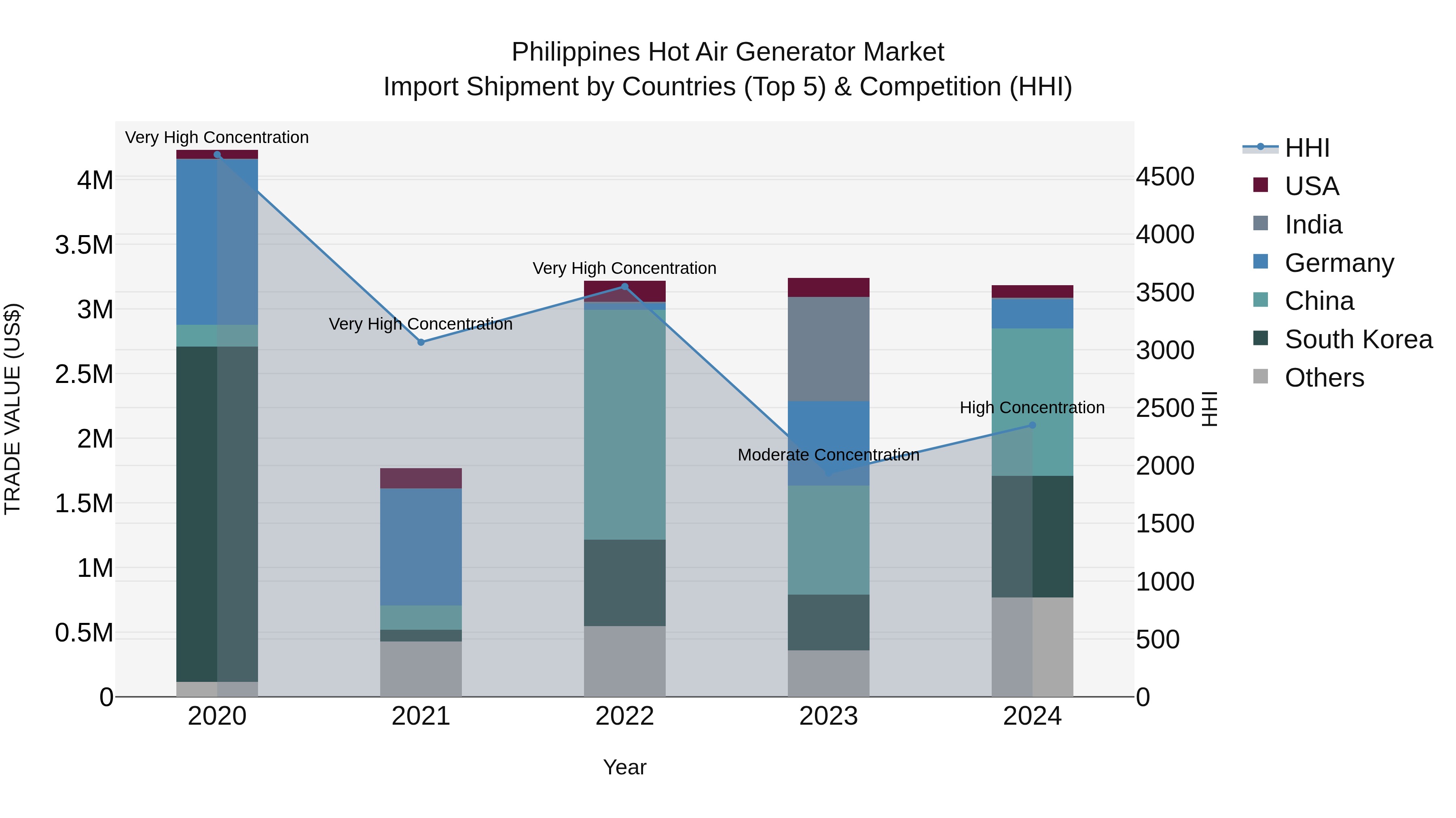 Philippines Hot Air Generator Market Top 5 Importing Countries and Market Competition (HHI) Analysis