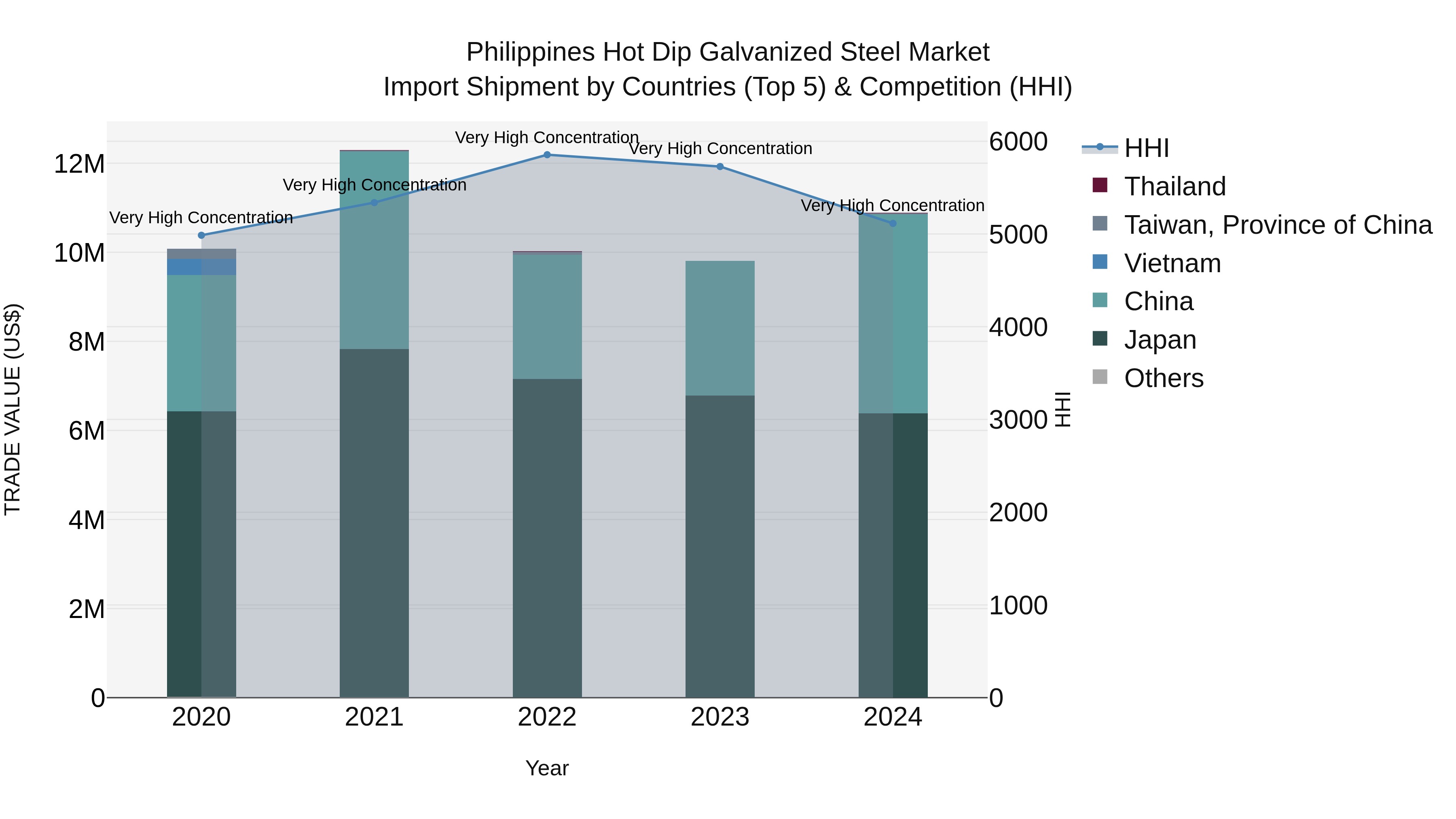 Philippines Hot Dip Galvanized Steel Market Top 5 Importing Countries and Market Competition (HHI) Analysis