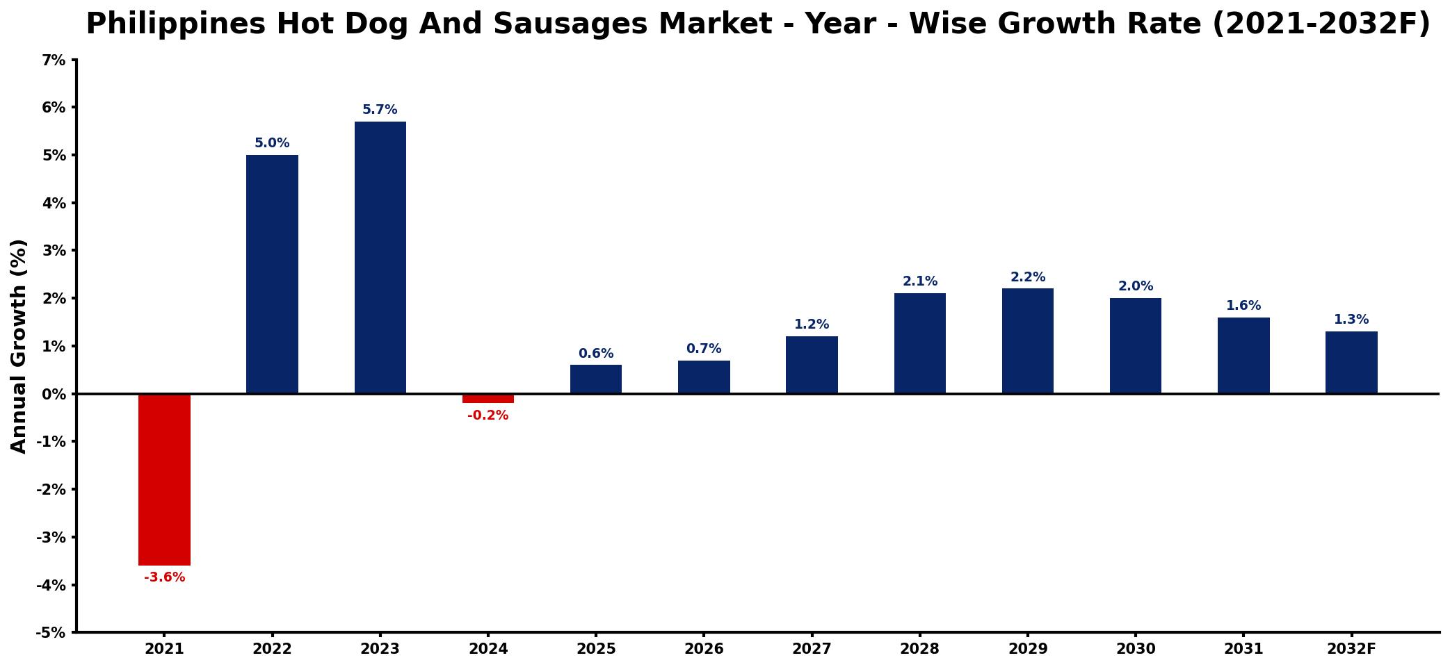 Philippines Hot Dog And Sausages Market Year-wise Growth Rate and Key Drivers