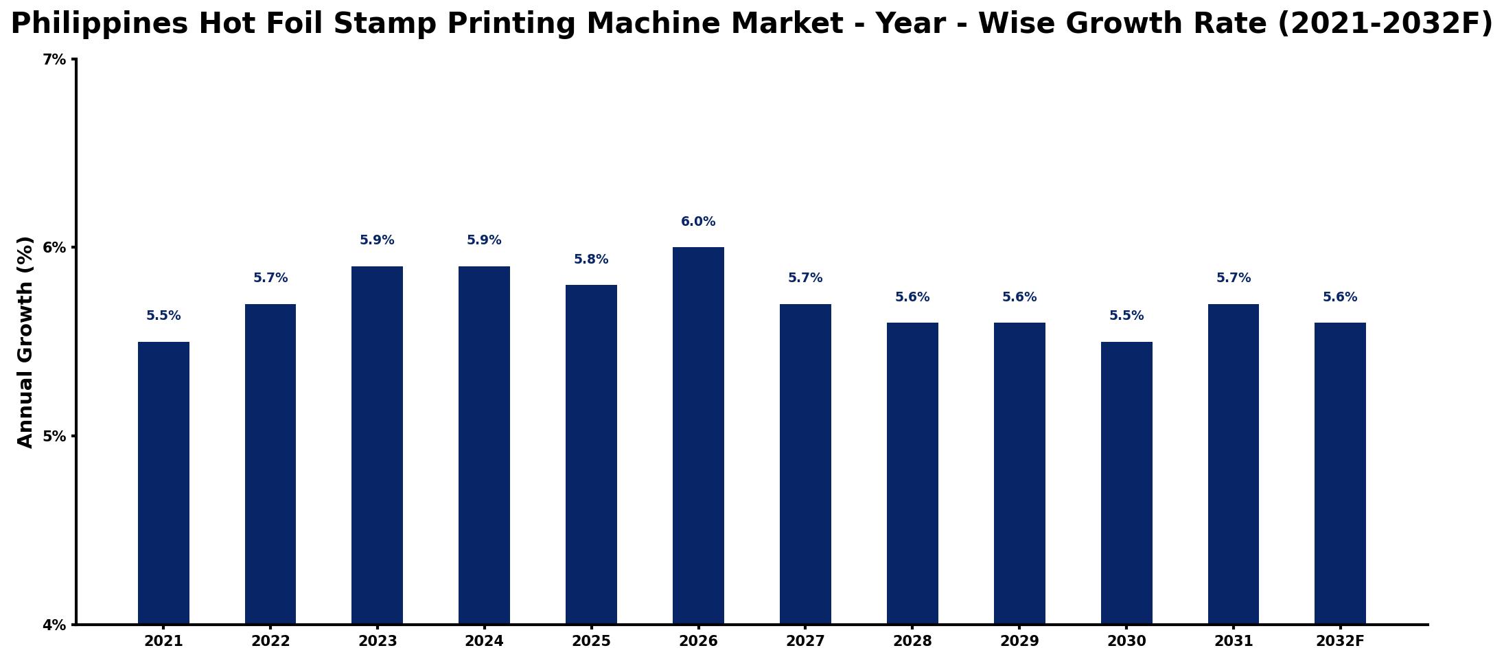 Philippines Hot Foil Stamp Printing Machine Market Year-wise Growth Rate and Key Drivers