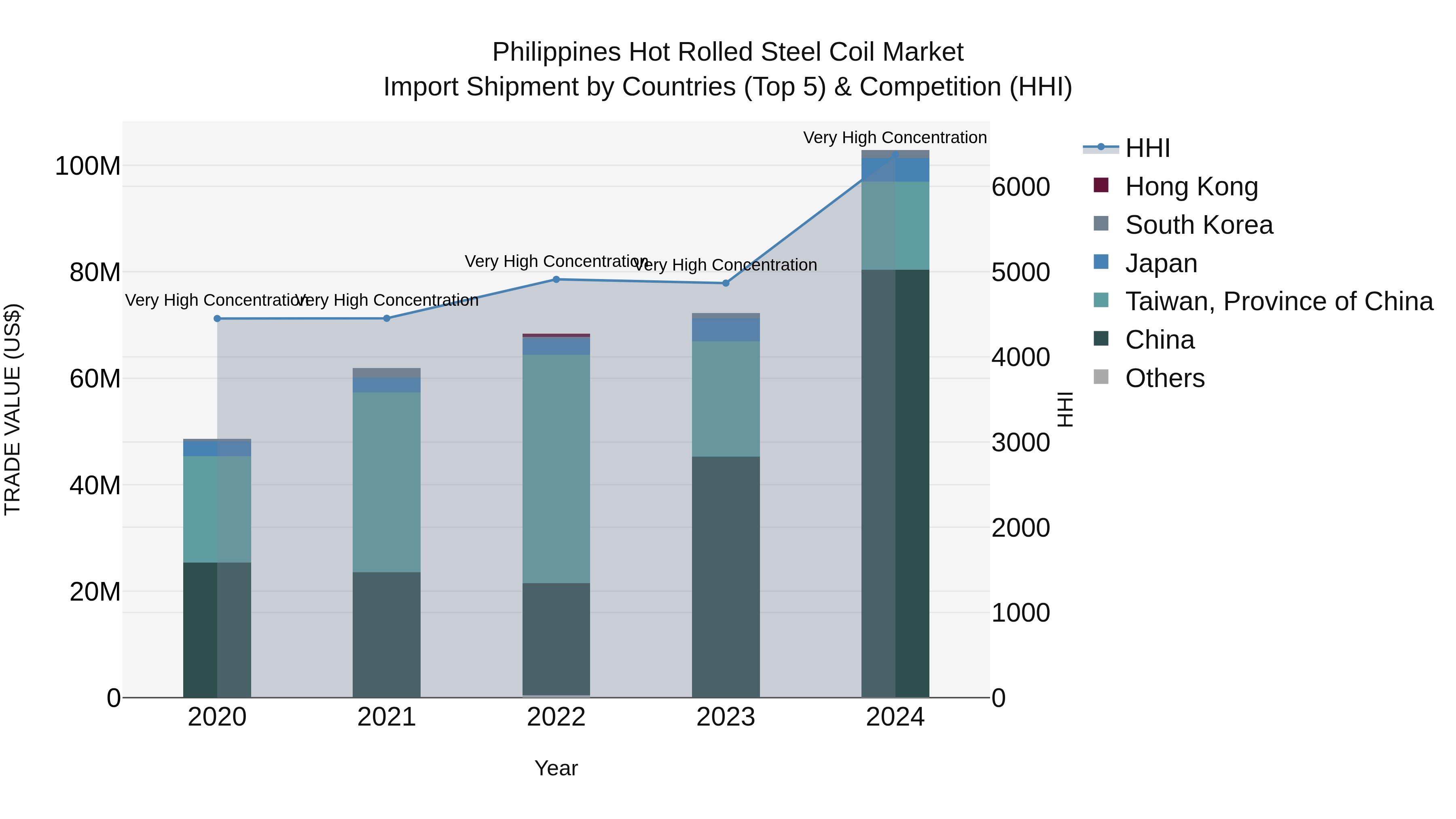 Philippines Hot Rolled Steel Coil Market Top 5 Importing Countries and Market Competition (HHI) Analysis