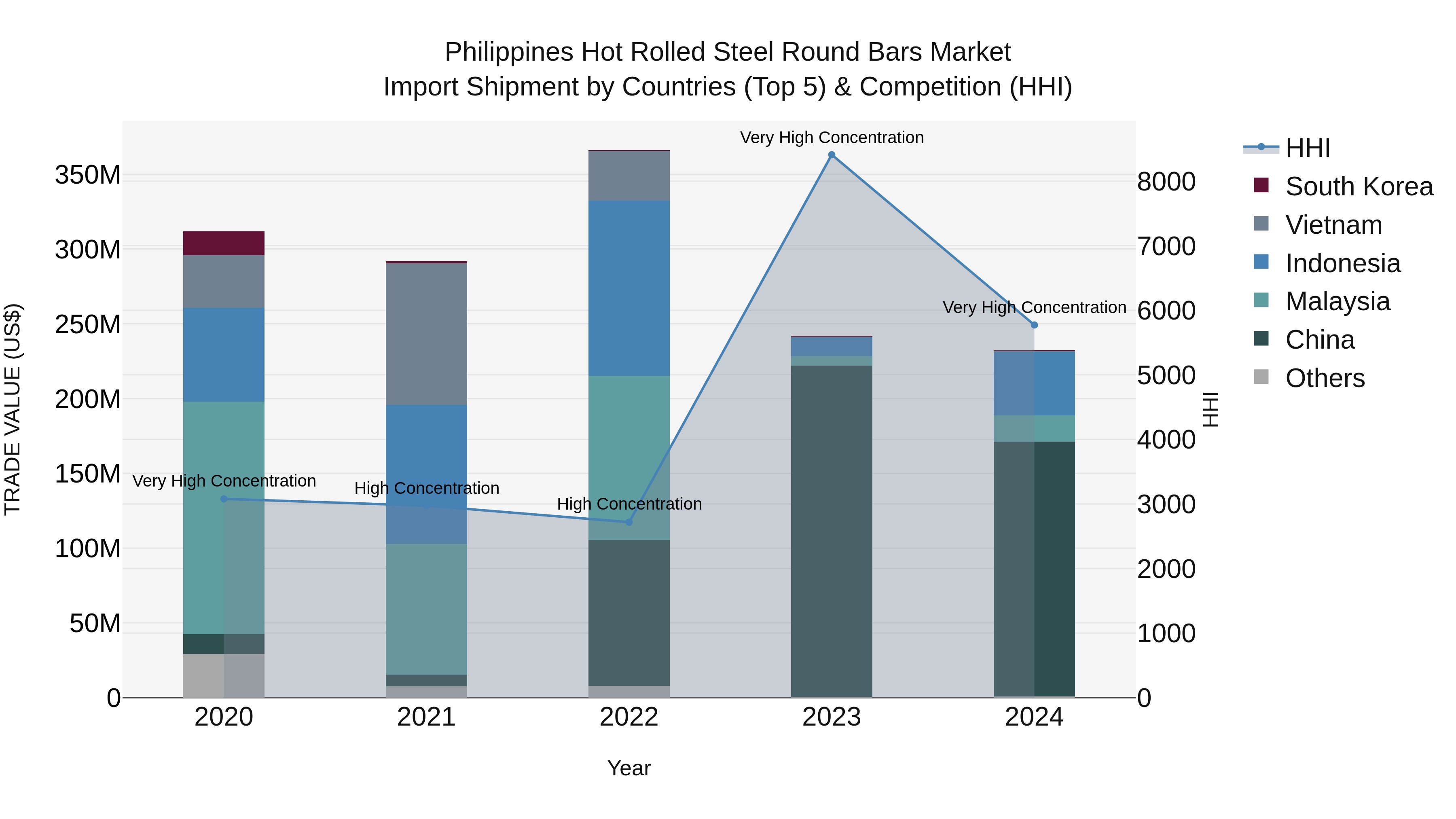 Philippines Hot Rolled Steel Round Bars Market Top 5 Importing Countries and Market Competition (HHI) Analysis