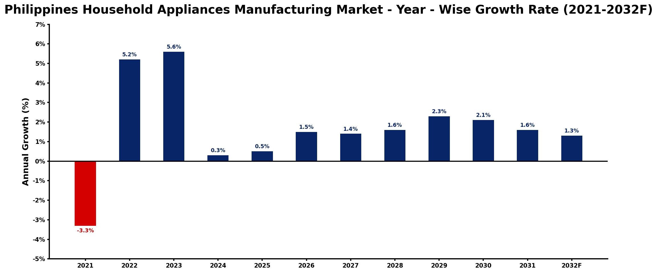 Philippines Household Appliances Manufacturing Market Year-wise Growth Rate and Key Drivers