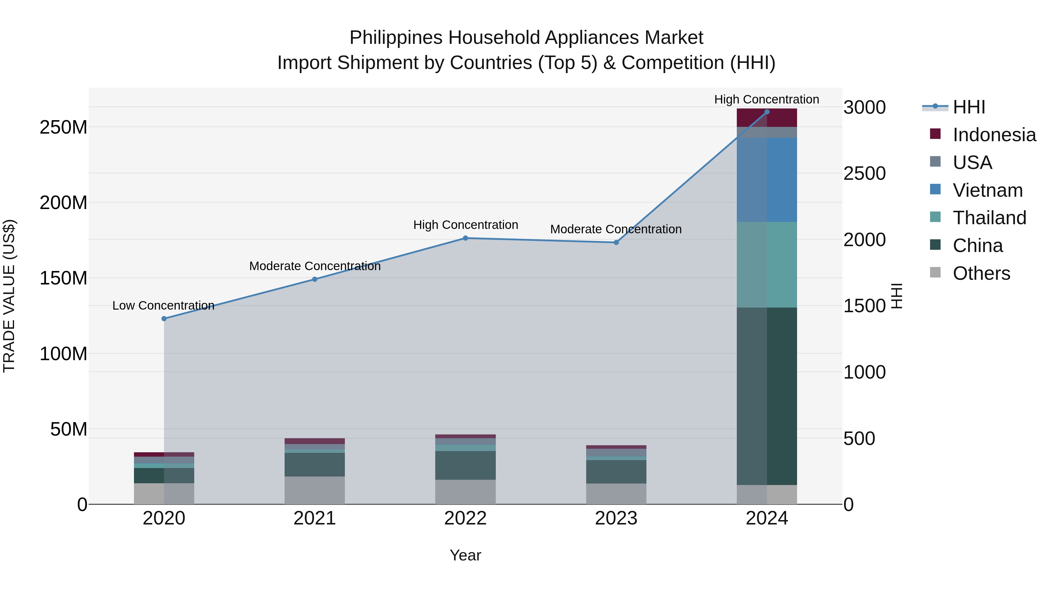 Philippines Household Appliances Market Top 5 Importing Countries and Market Competition (HHI) Analysis