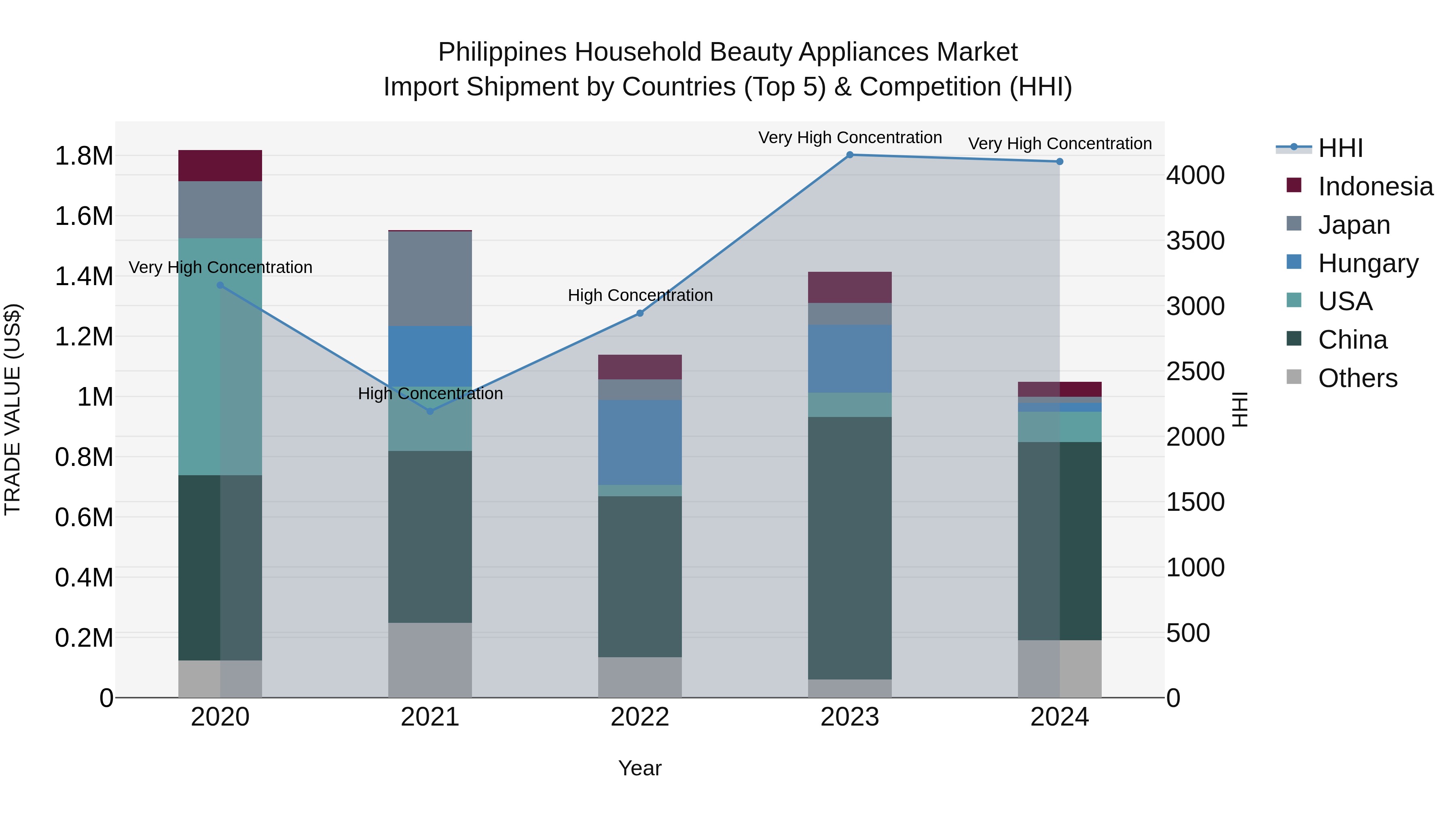 Philippines Household Beauty Appliances Market Top 5 Importing Countries and Market Competition (HHI) Analysis