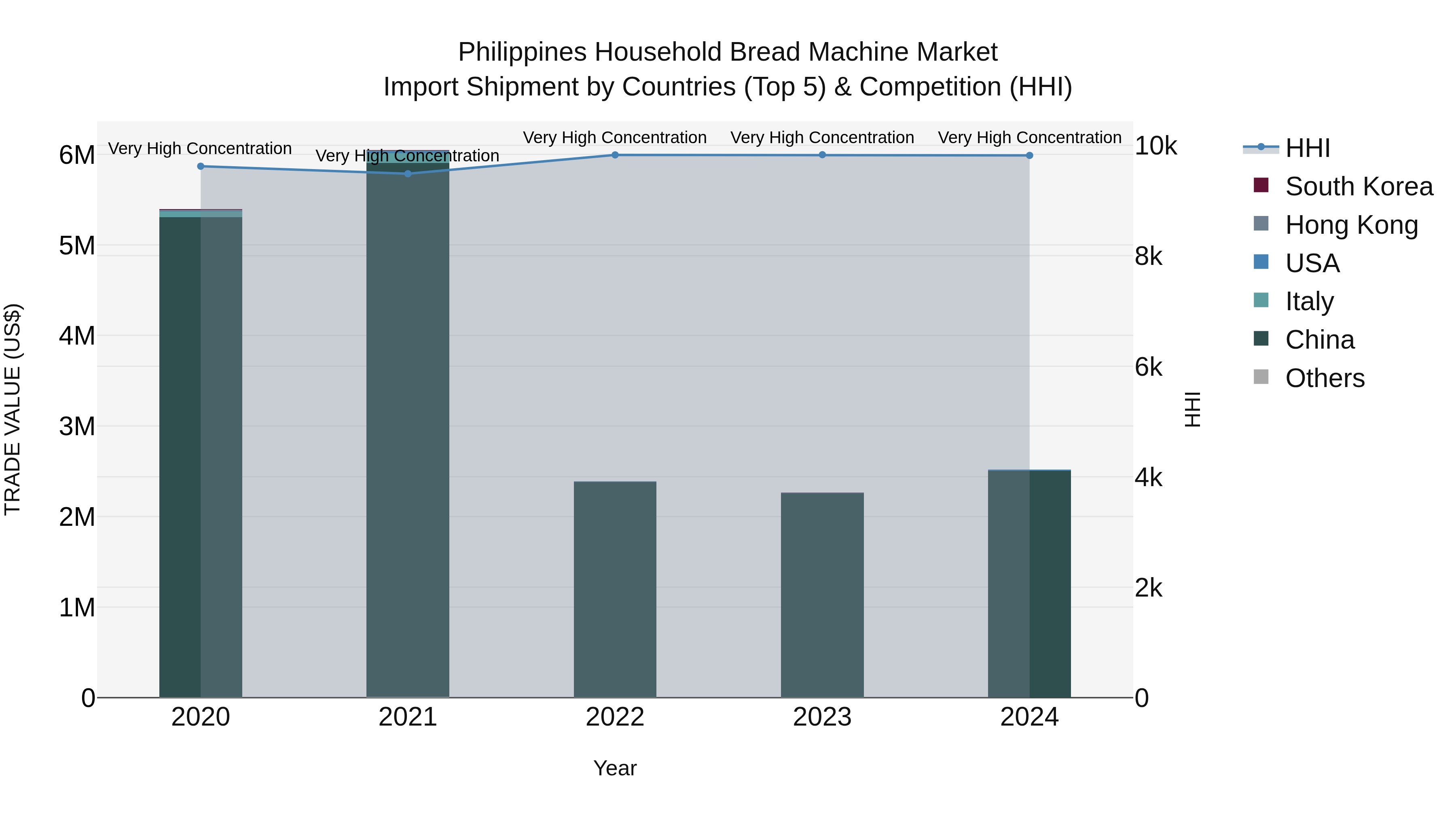 Philippines Household Bread Machine Market Top 5 Importing Countries and Market Competition (HHI) Analysis