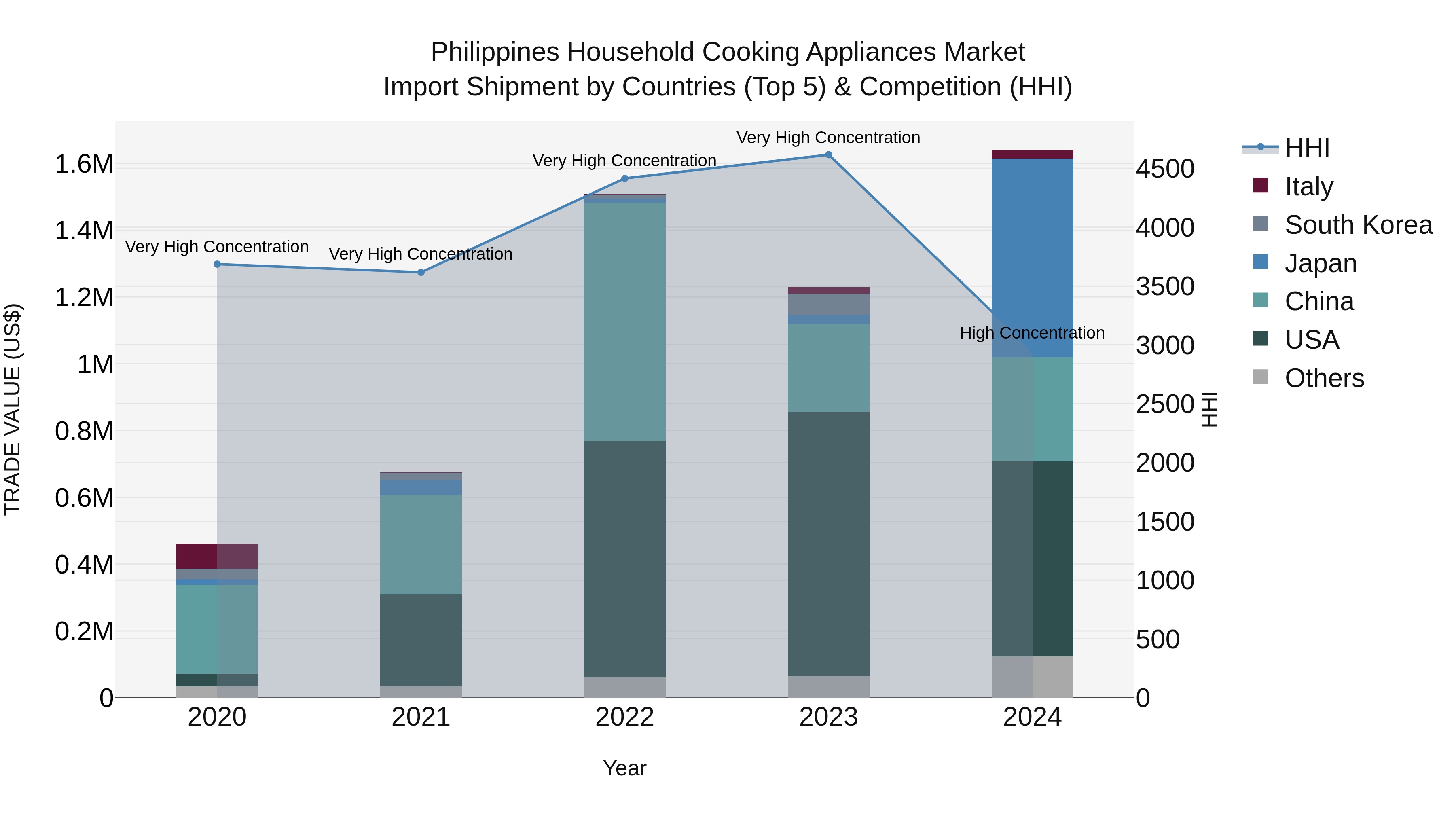 Philippines Household Cooking Appliances Market Top 5 Importing Countries and Market Competition (HHI) Analysis