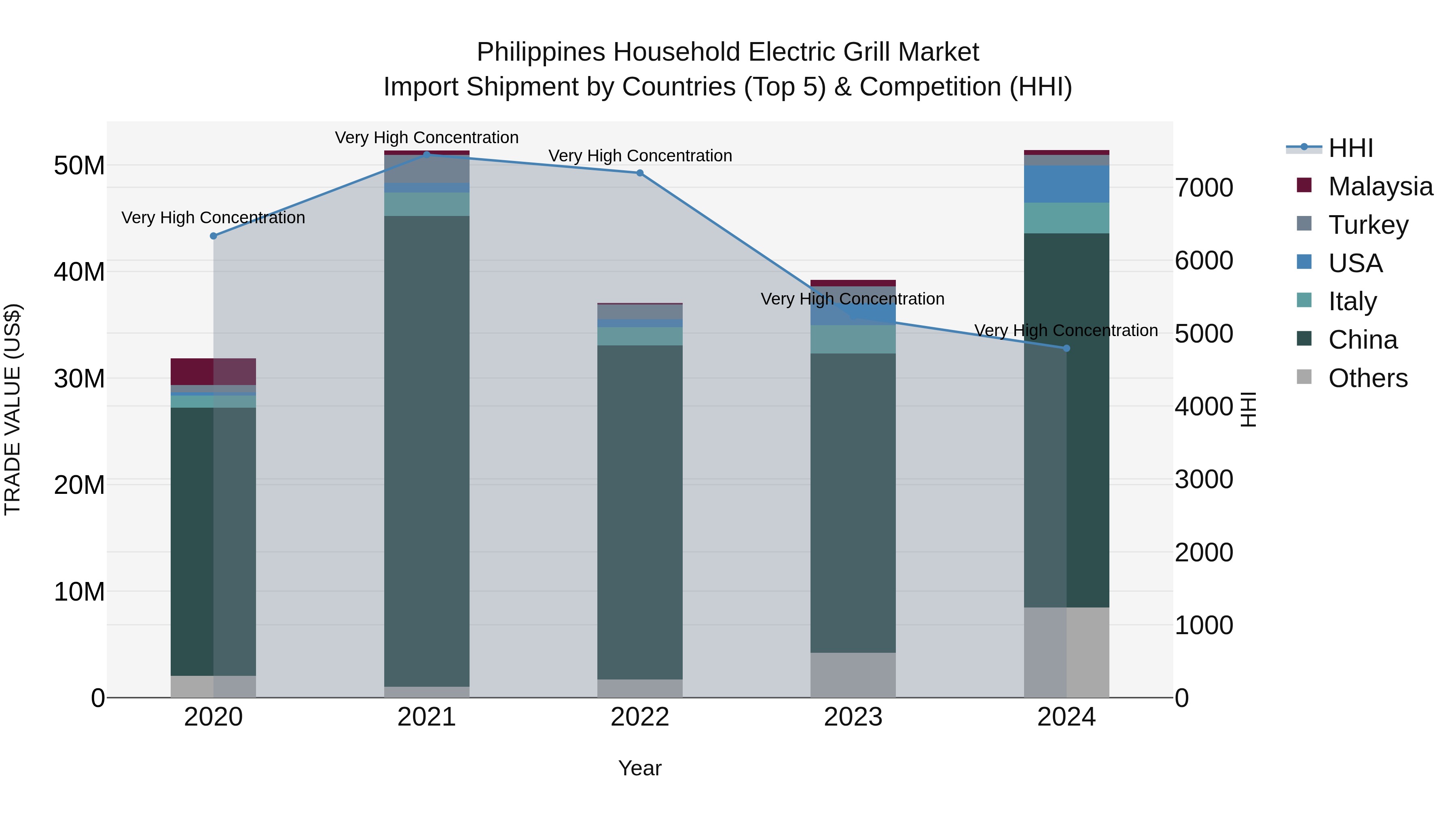Philippines Household Electric Grill Market Top 5 Importing Countries and Market Competition (HHI) Analysis