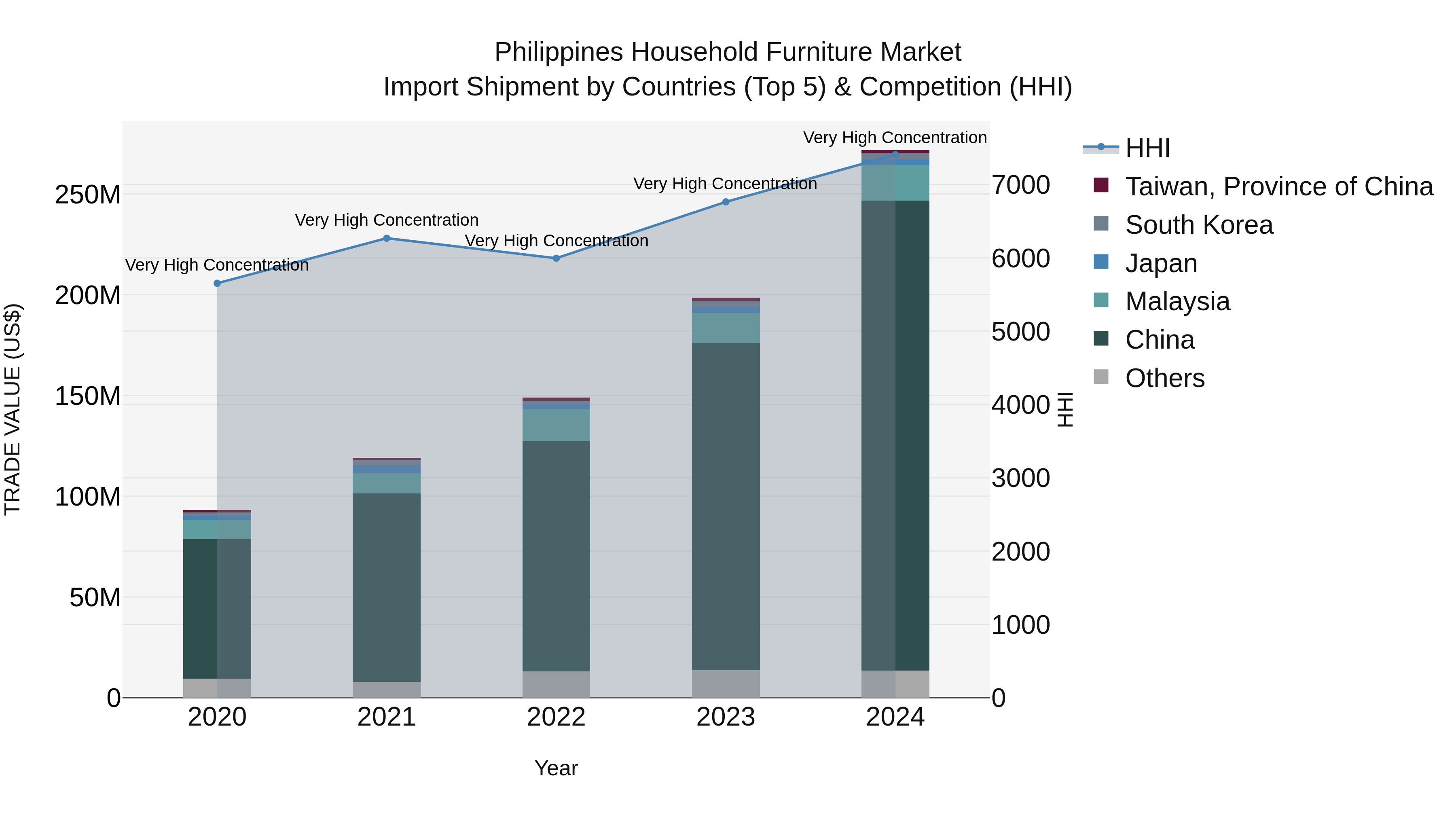 Philippines Household Furniture Market Top 5 Importing Countries and Market Competition (HHI) Analysis