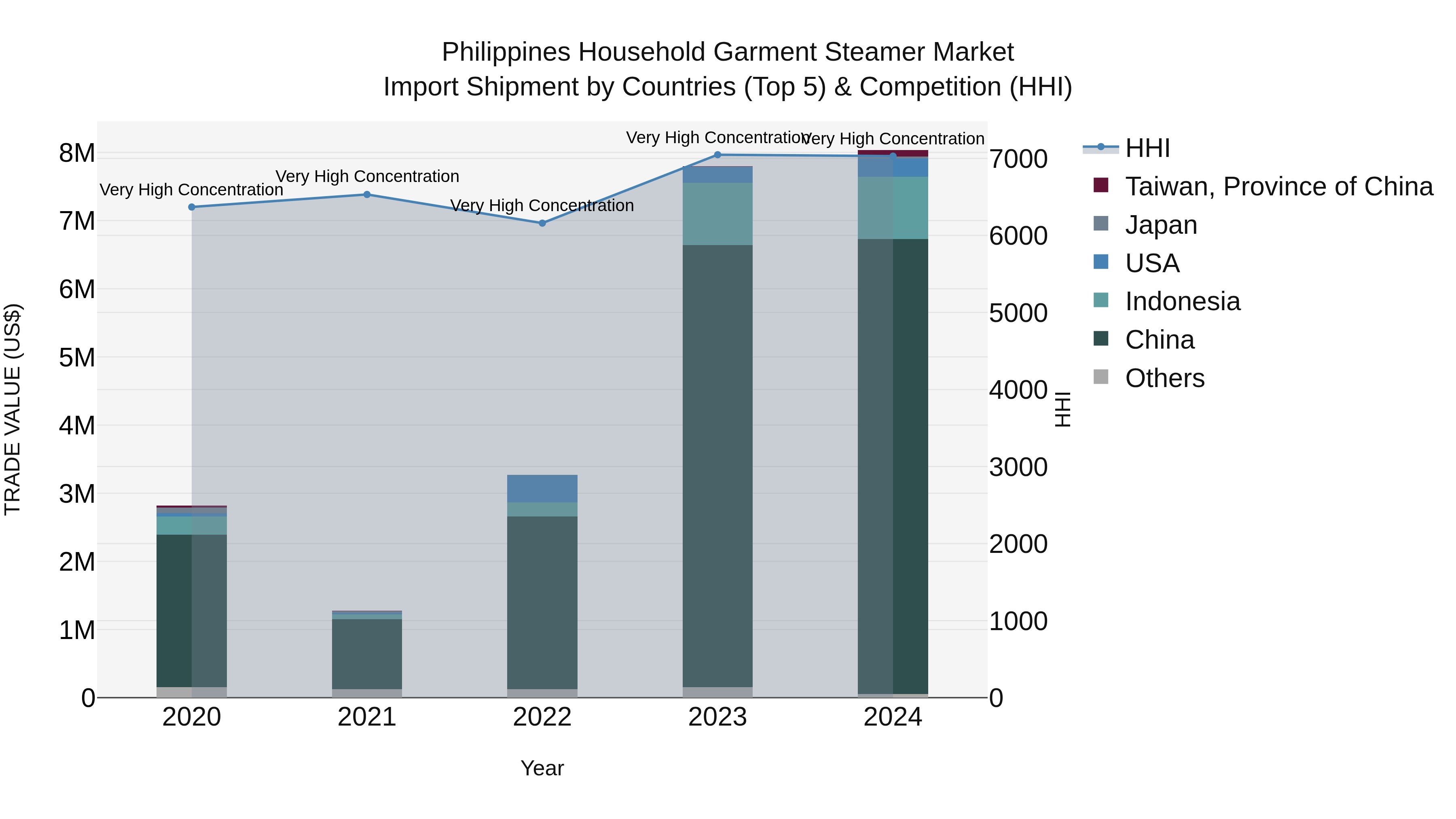 Philippines Household Garment Steamer Market Top 5 Importing Countries and Market Competition (HHI) Analysis