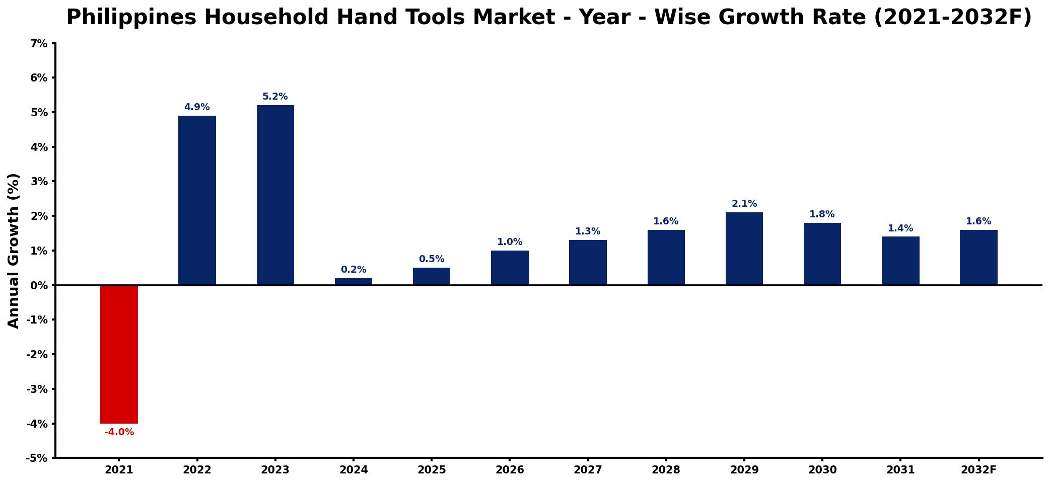 Philippines Household Hand Tools Market Year-wise Growth Rate and Key Drivers