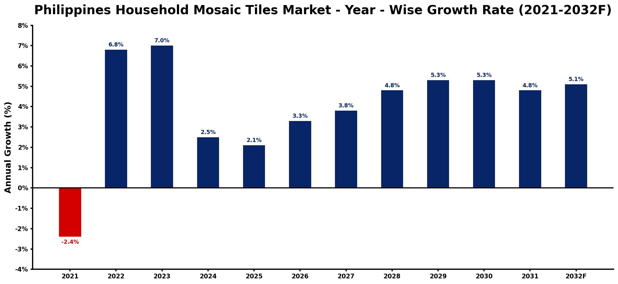 Philippines Household Mosaic Tiles Market Year-wise Growth Rate and Key Drivers