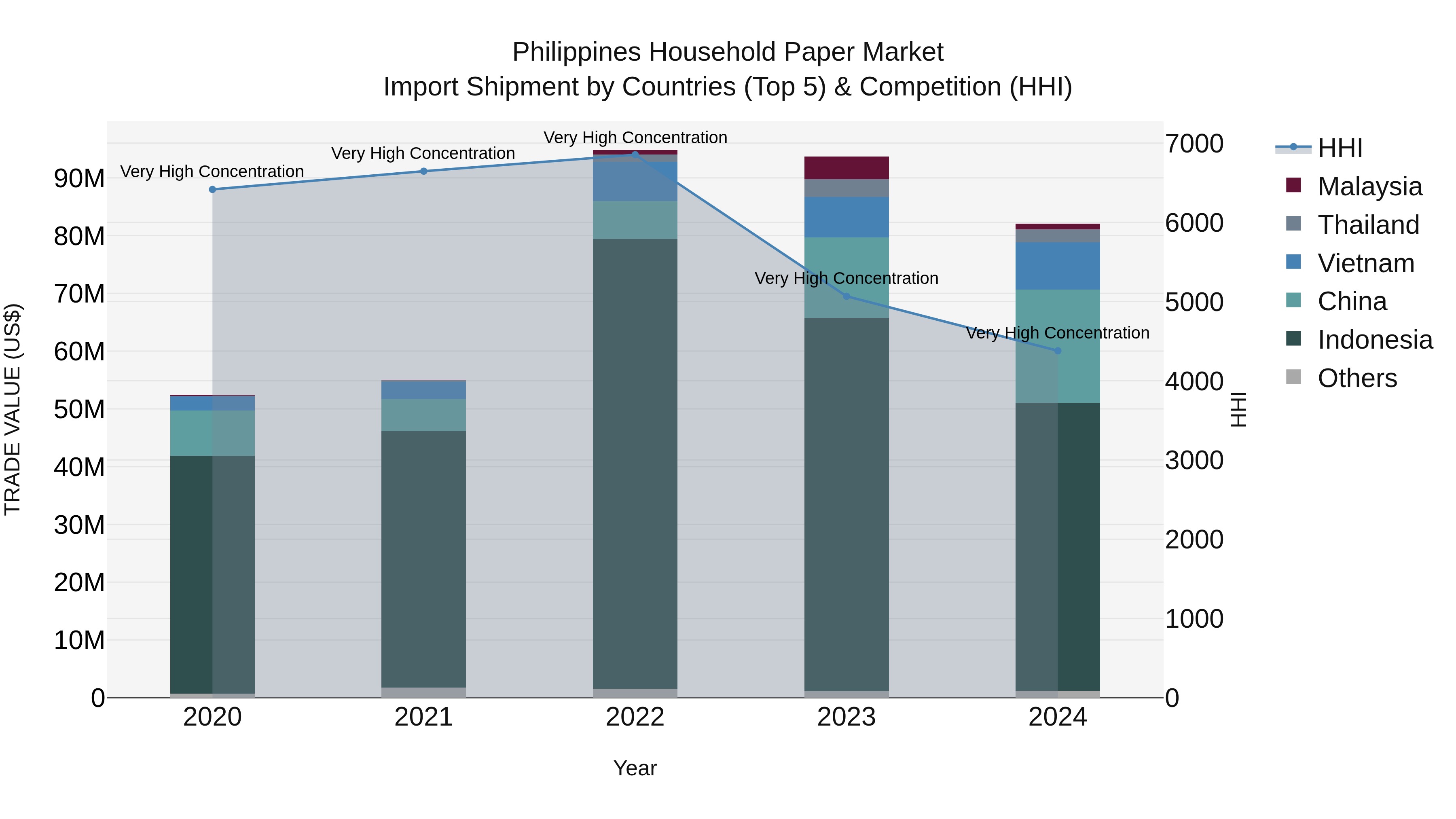 Philippines Household Paper Market Top 5 Importing Countries and Market Competition (HHI) Analysis