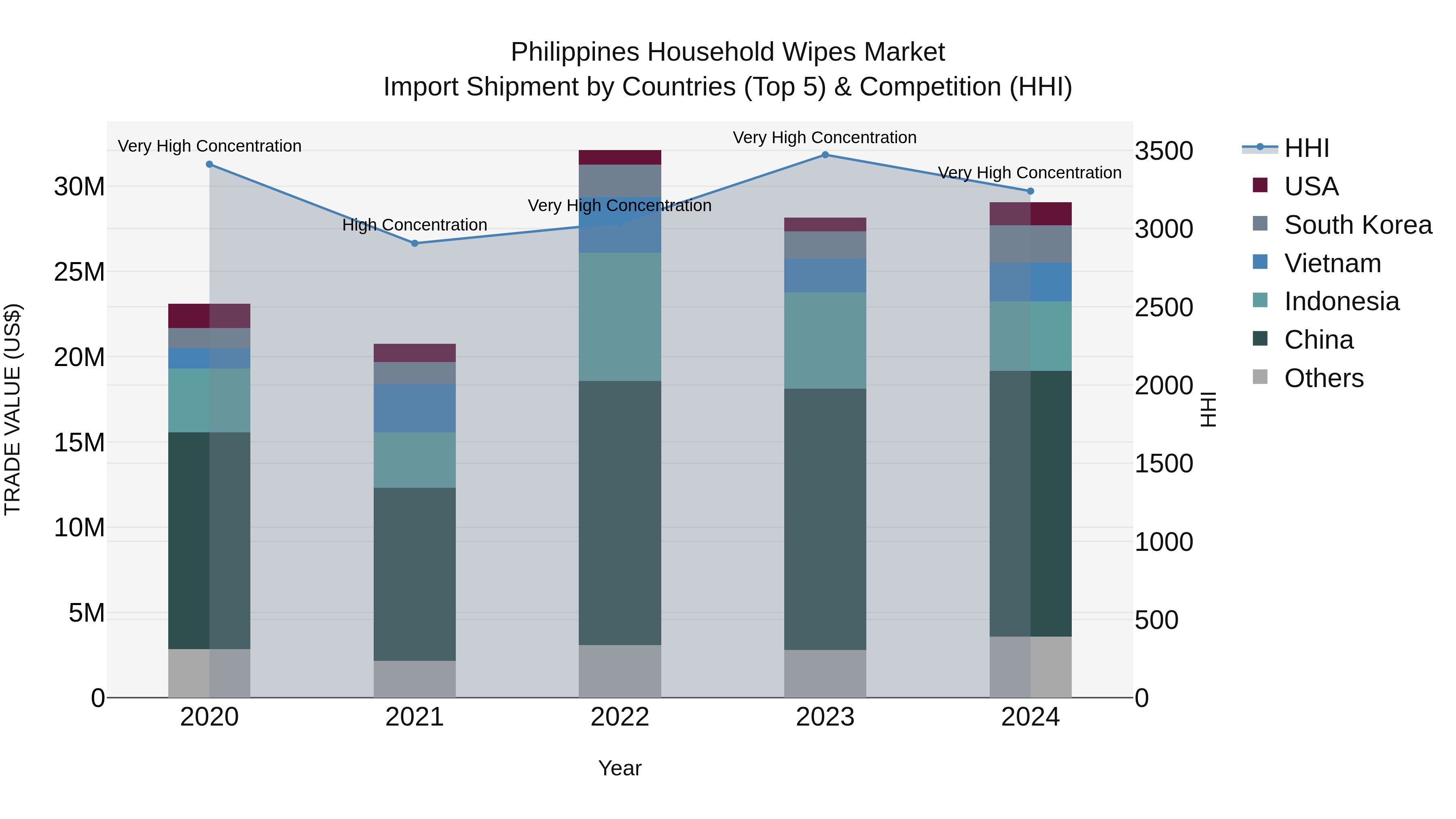 Philippines Household Wipes Market Top 5 Importing Countries and Market Competition (HHI) Analysis