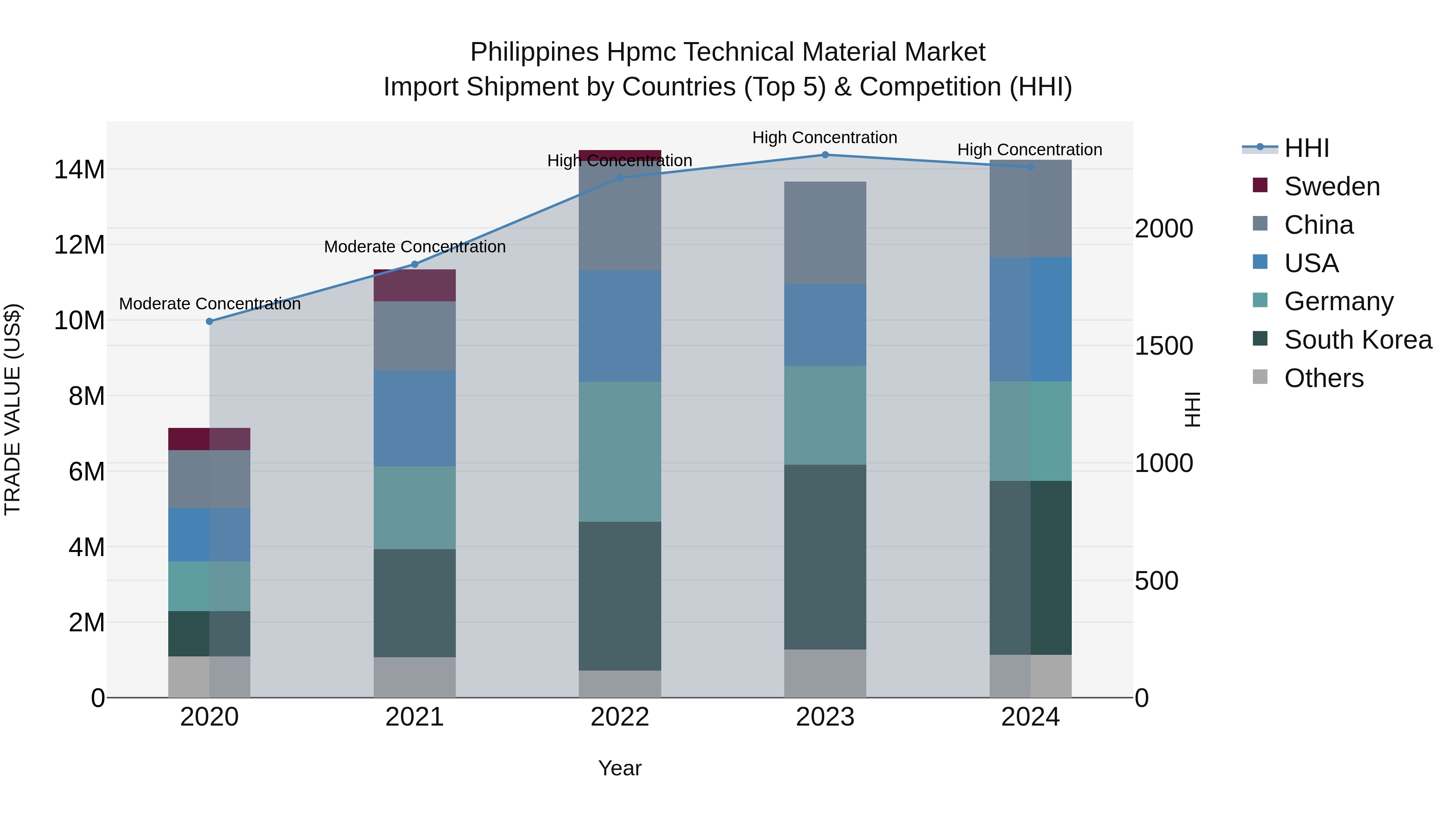 Philippines Hpmc Technical Material Market Top 5 Importing Countries and Market Competition (HHI) Analysis