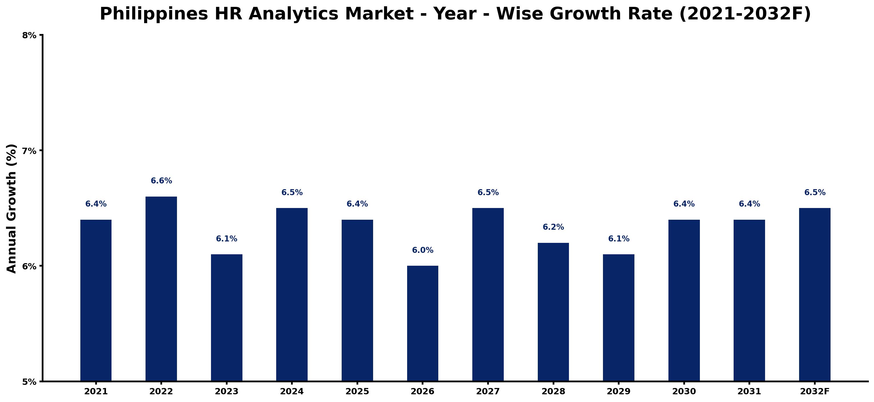 Philippines HR Analytics Market Year-wise Growth Rate and Key Drivers