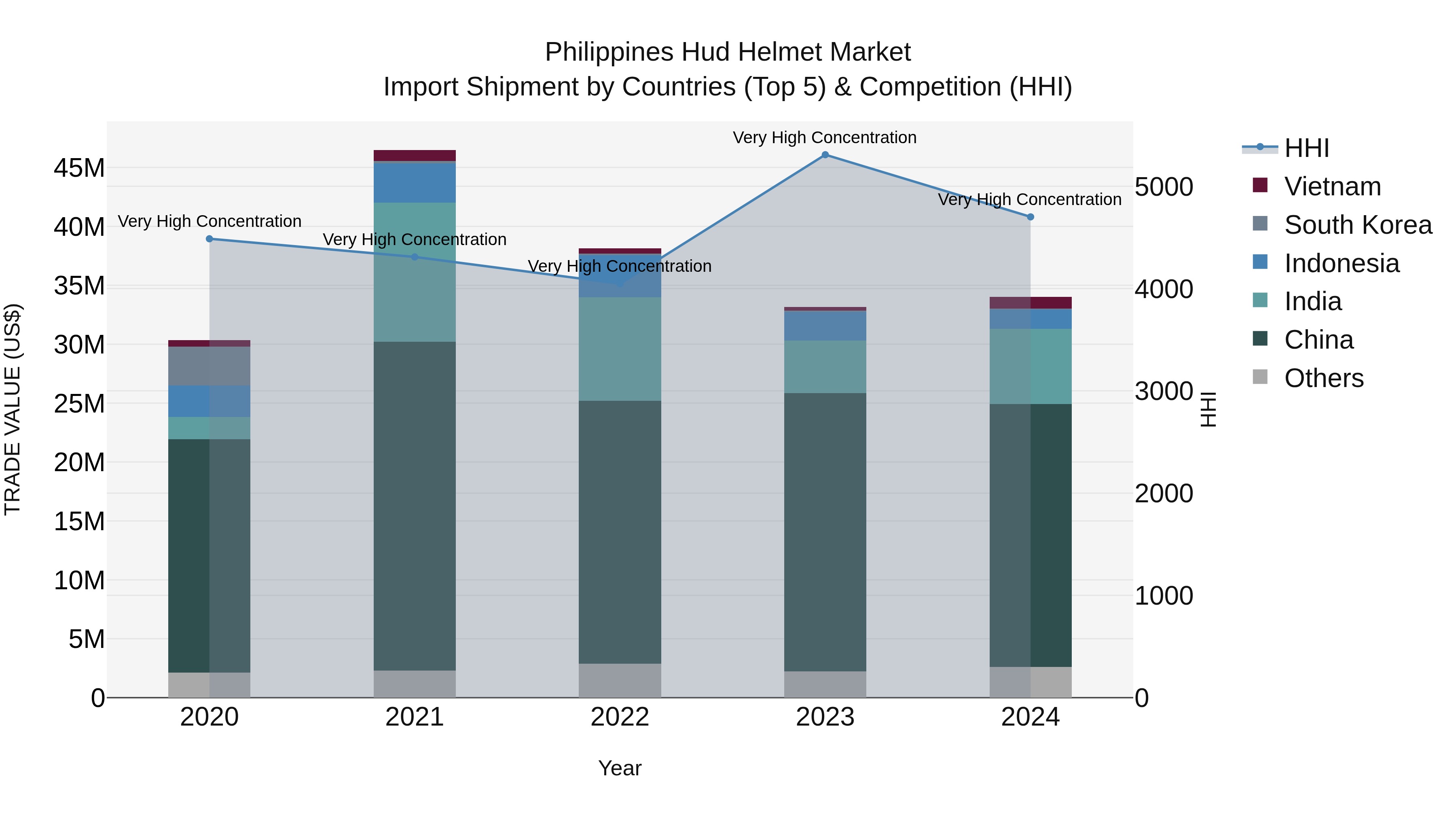 Philippines Hud Helmet Market Top 5 Importing Countries and Market Competition (HHI) Analysis