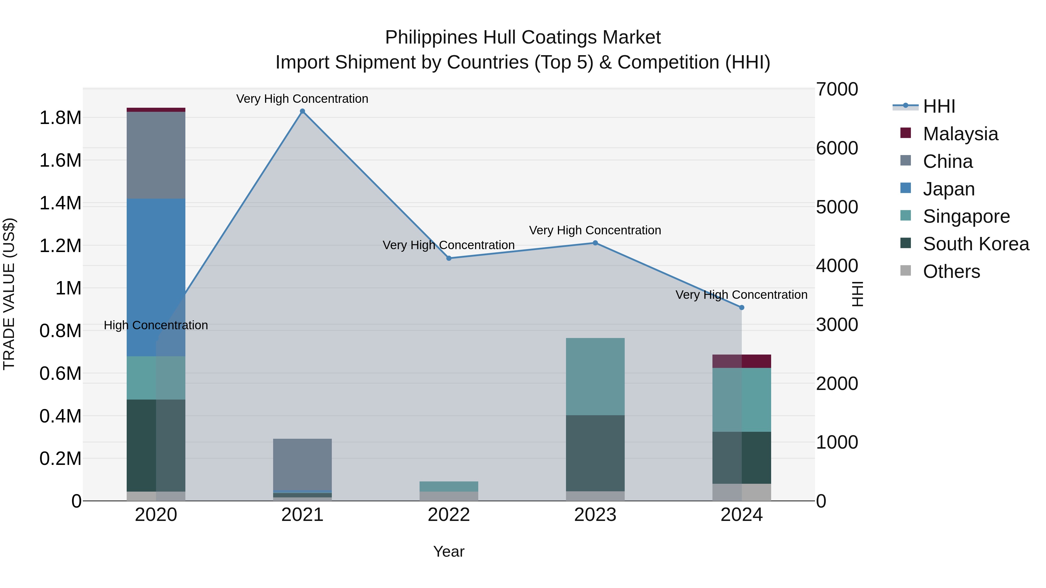 Philippines Hull Coatings Market Top 5 Importing Countries and Market Competition (HHI) Analysis
