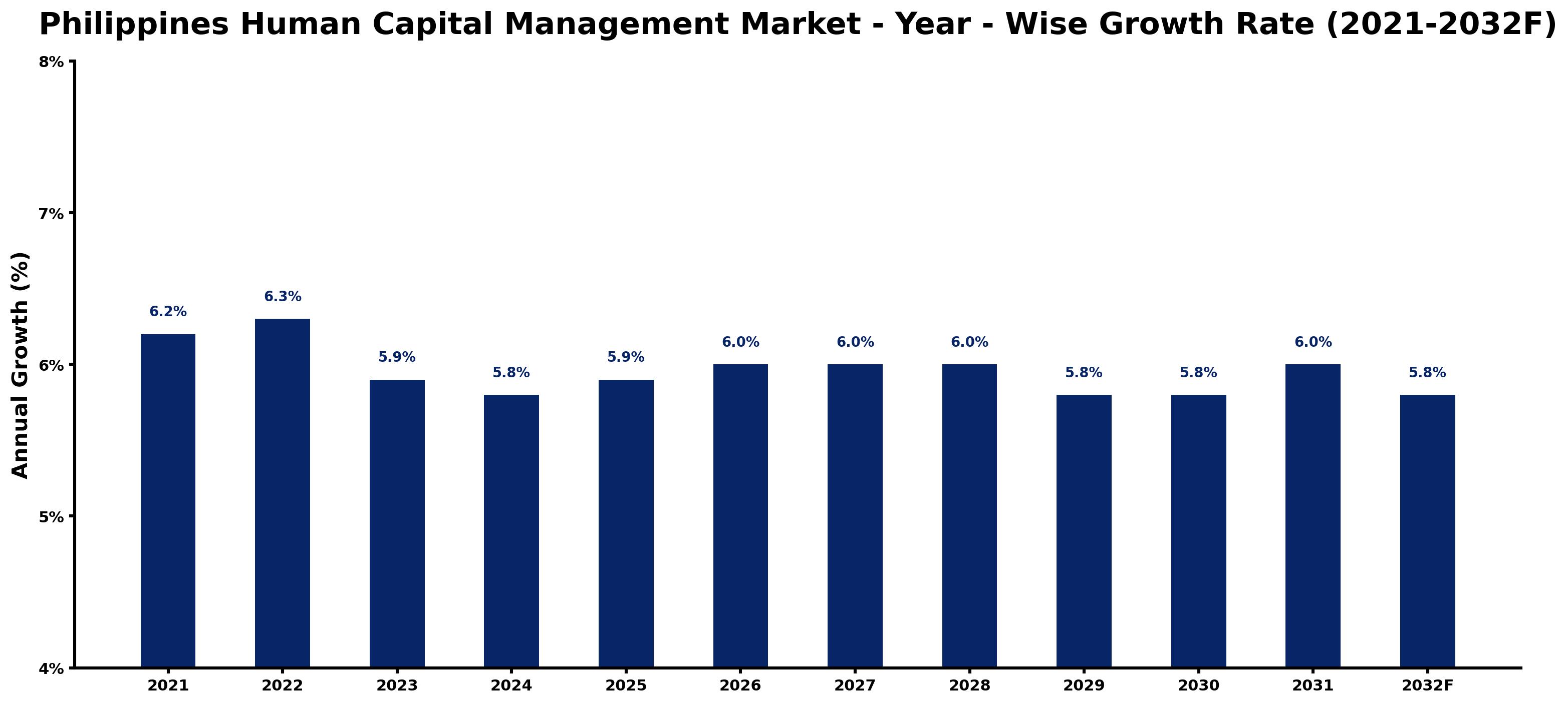 Philippines Human Capital Management Market Year-wise Growth Rate and Key Drivers