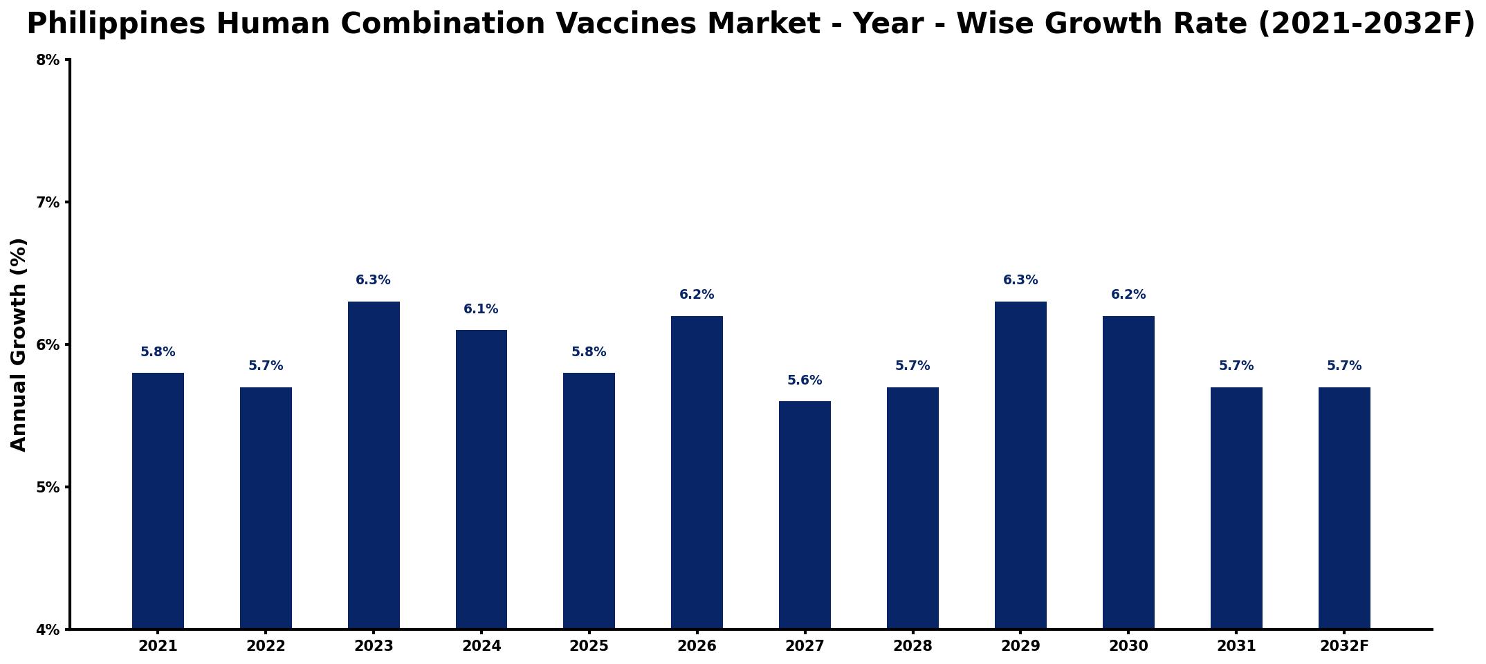 Philippines Human Combination Vaccines Market Year-wise Growth Rate and Key Drivers