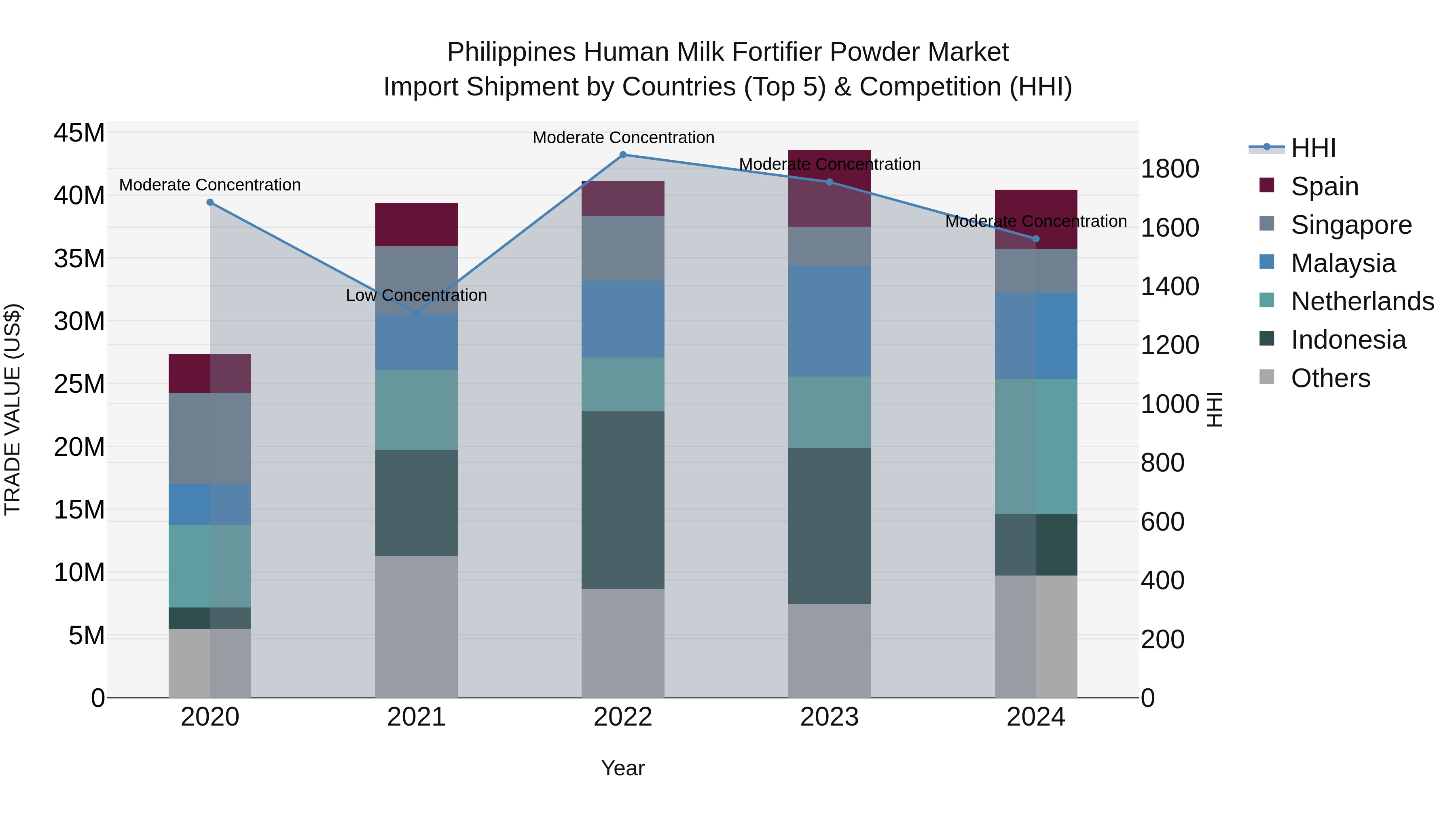 Philippines Human Milk Fortifier Powder Market Top 5 Importing Countries and Market Competition (HHI) Analysis