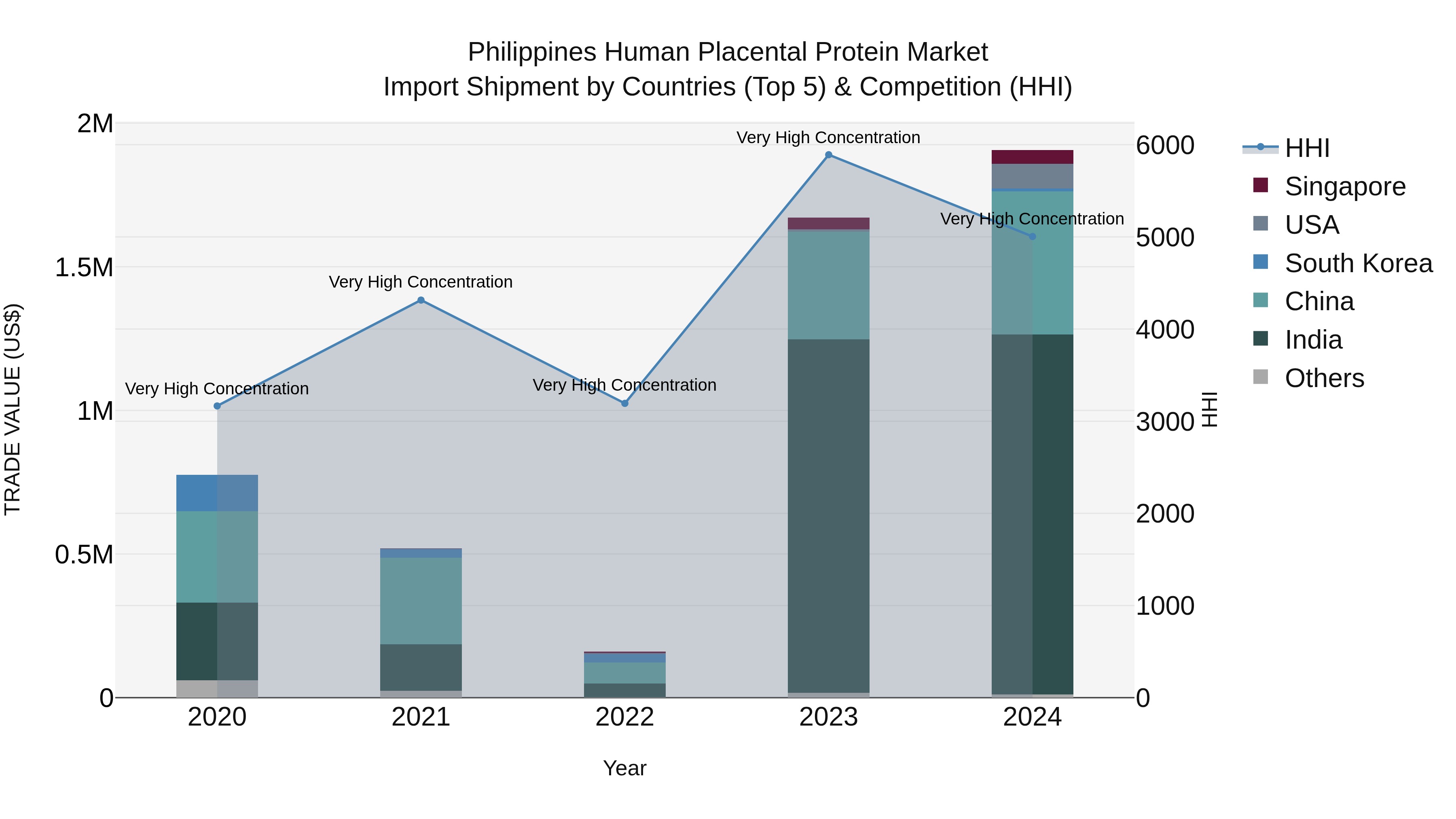 Philippines Human Placental Protein Market Top 5 Importing Countries and Market Competition (HHI) Analysis