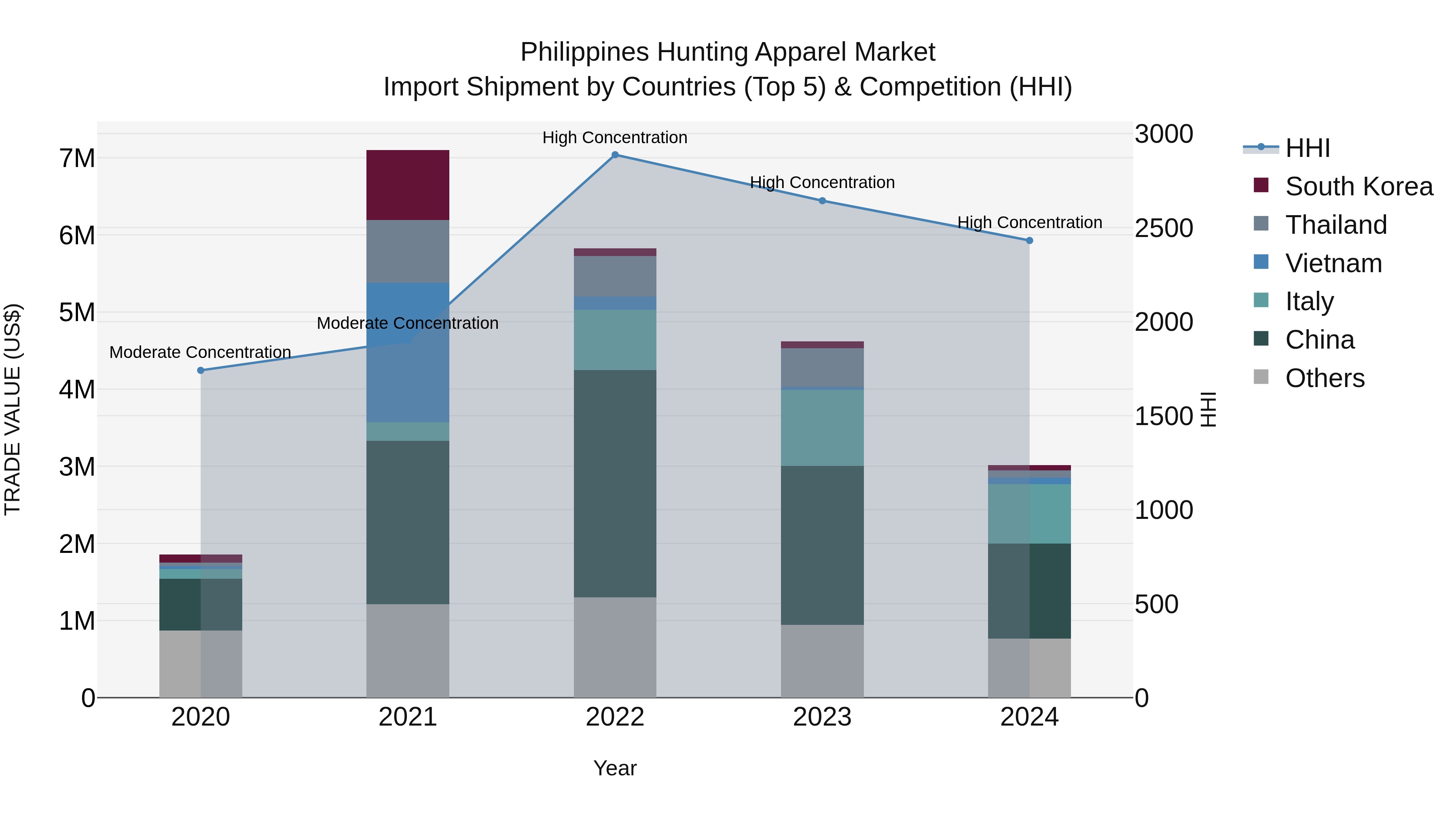 Philippines Hunting Apparel Market Top 5 Importing Countries and Market Competition (HHI) Analysis