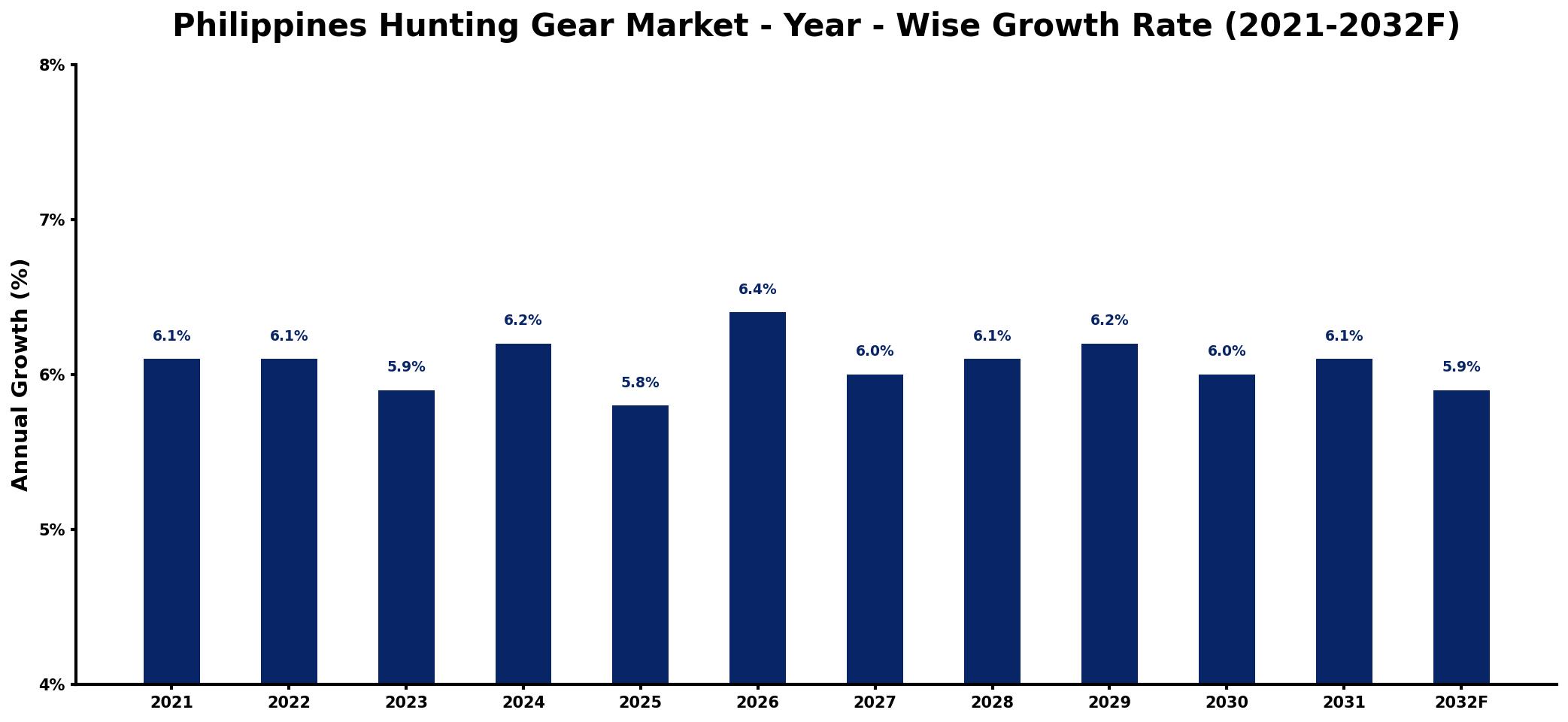 Philippines Hunting Gear Market Year-wise Growth Rate and Key Drivers