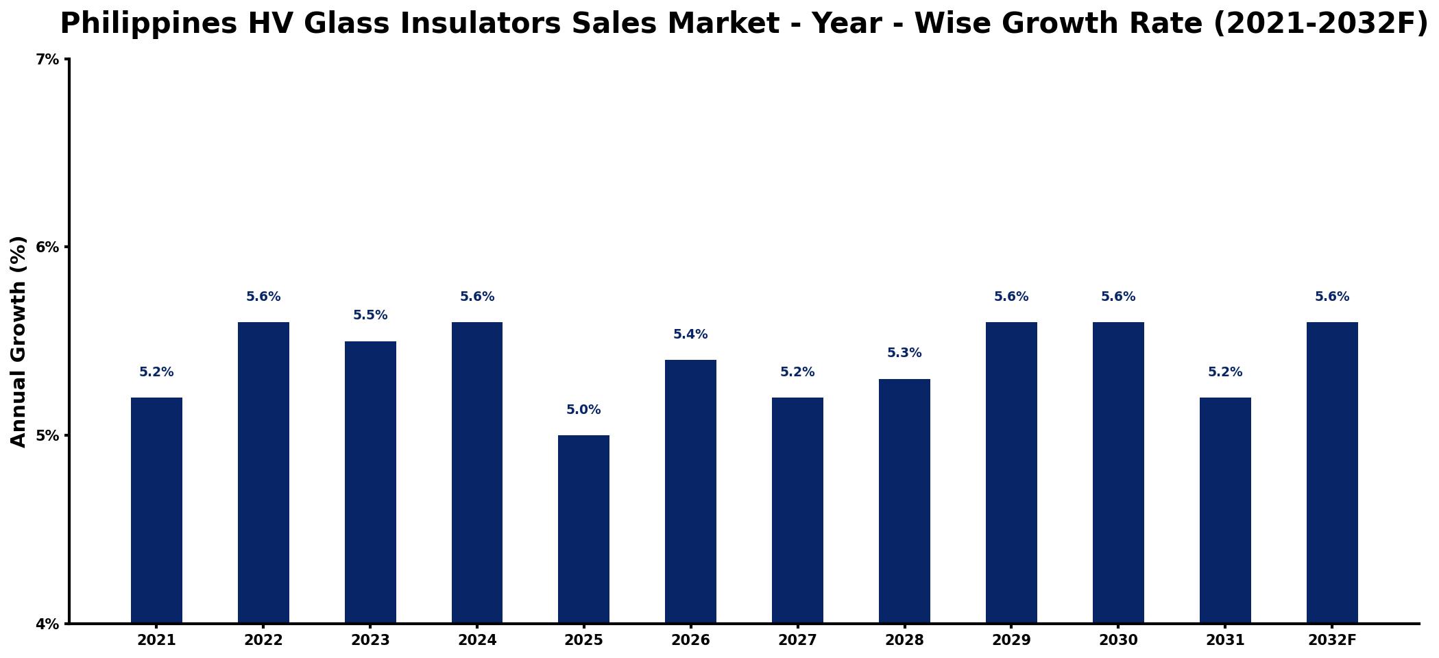 Philippines HV Glass Insulators Sales Market Year-wise Growth Rate and Key Drivers