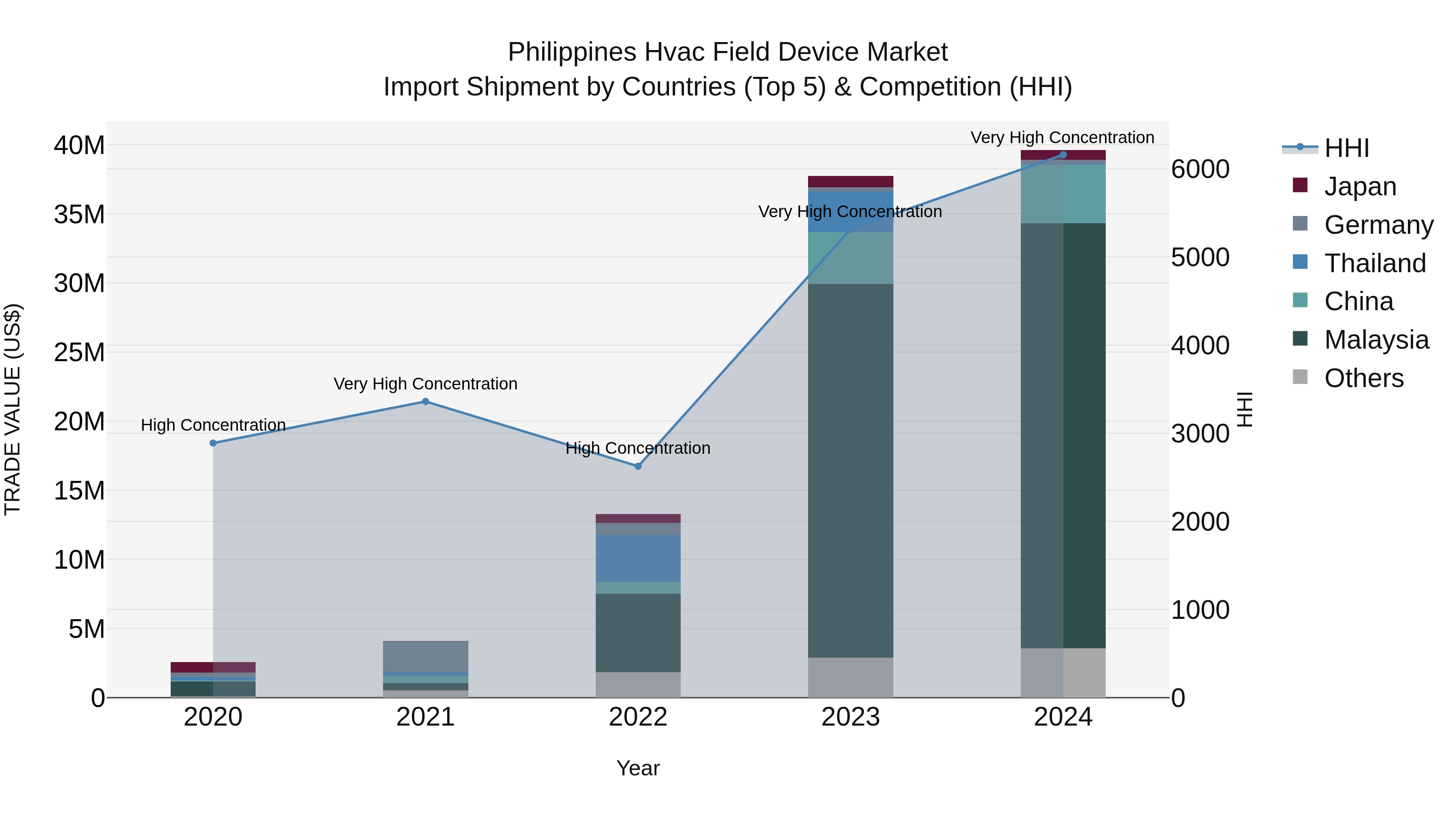 Philippines Hvac Field Device Market Top 5 Importing Countries and Market Competition (HHI) Analysis