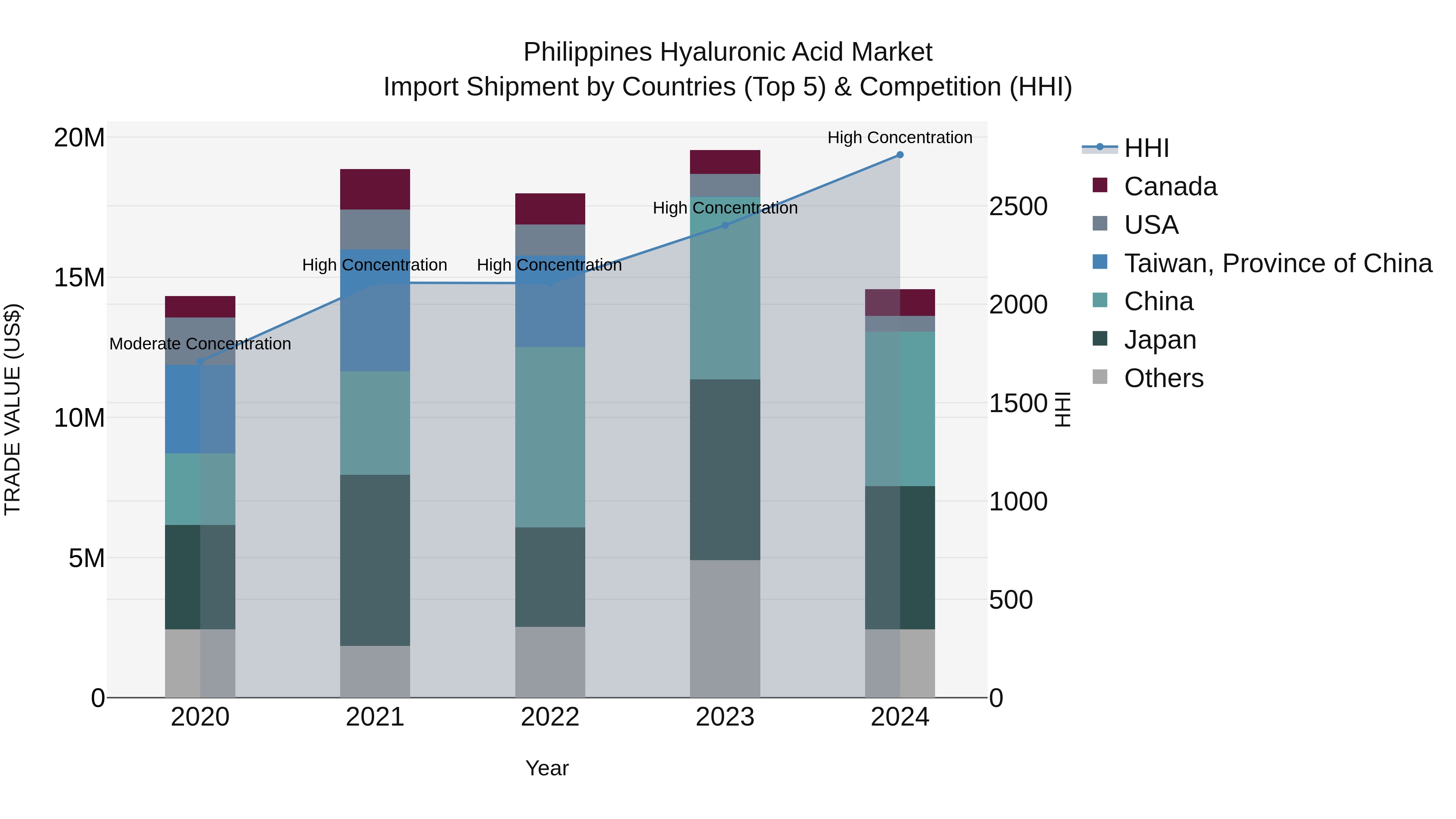 Philippines Hyaluronic Acid Market Top 5 Importing Countries and Market Competition (HHI) Analysis