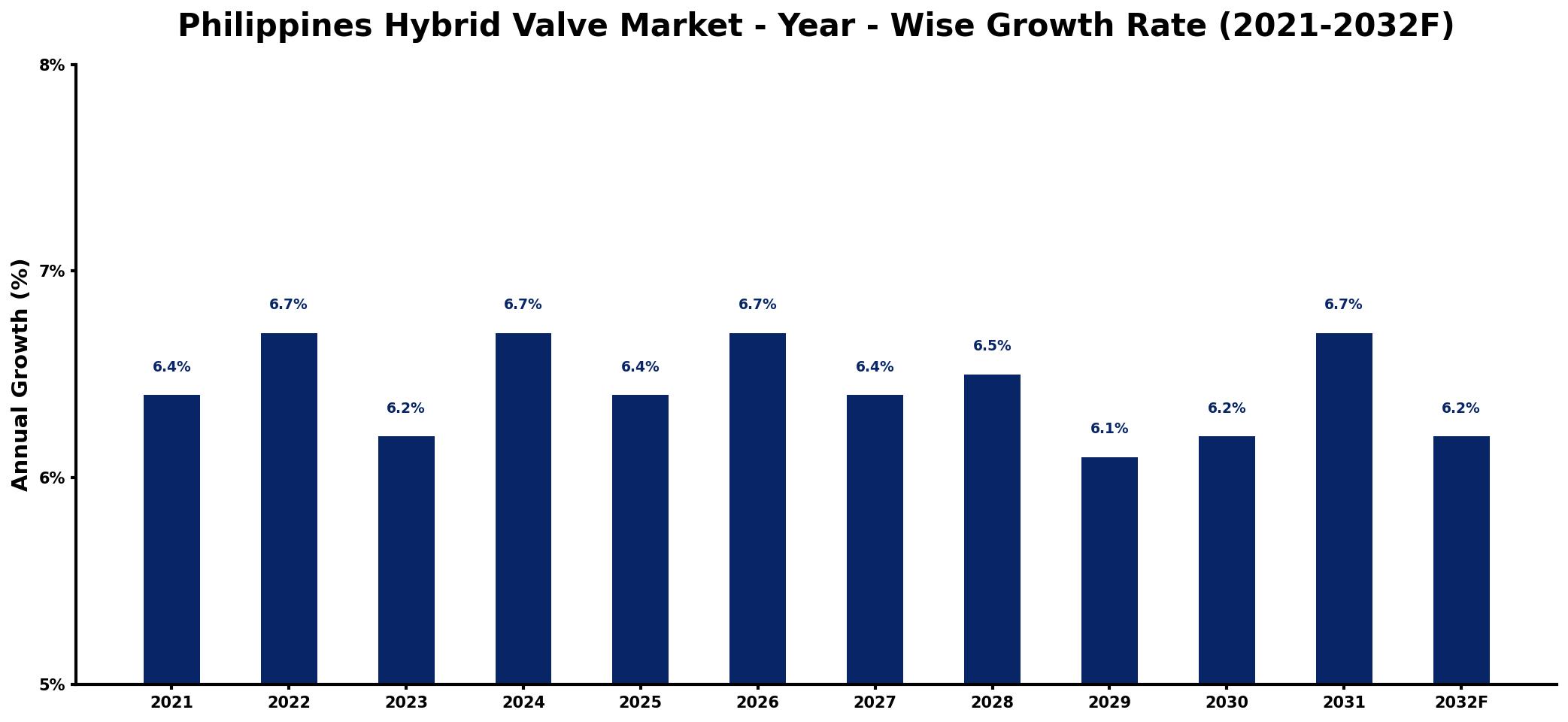 Philippines Hybrid Valve Market Year-wise Growth Rate and Key Drivers