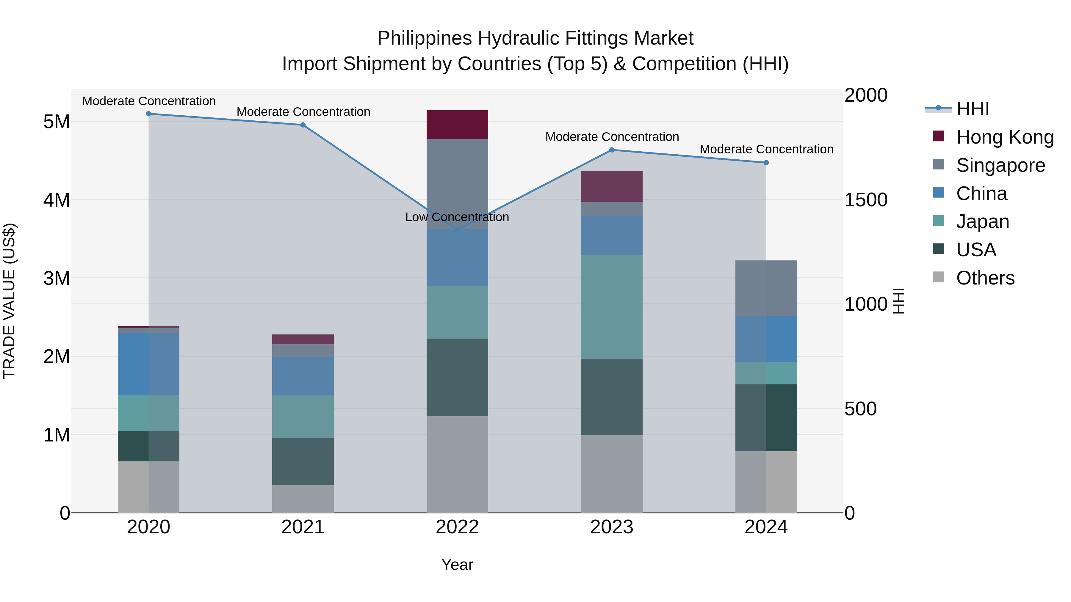 Philippines Hydraulic Fittings Market Top 5 Importing Countries and Market Competition (HHI) Analysis