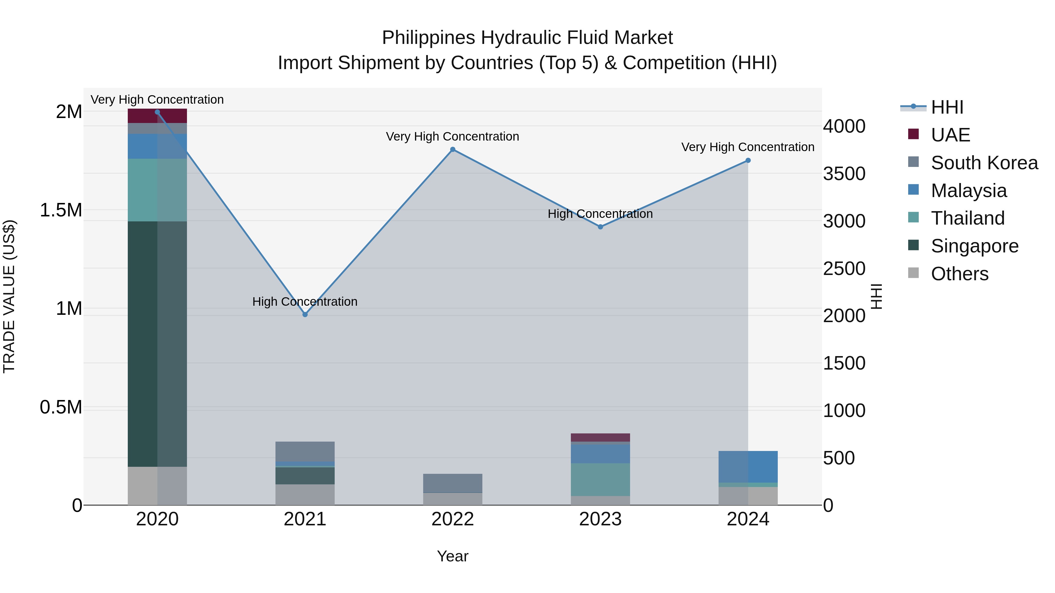 Philippines Hydraulic Fluid Market Top 5 Importing Countries and Market Competition (HHI) Analysis