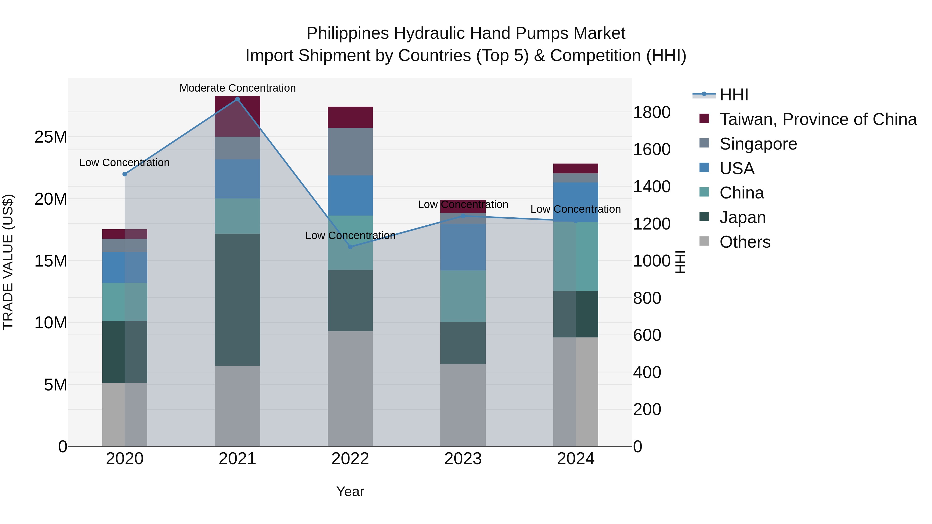 Philippines Hydraulic Hand Pumps Market Top 5 Importing Countries and Market Competition (HHI) Analysis