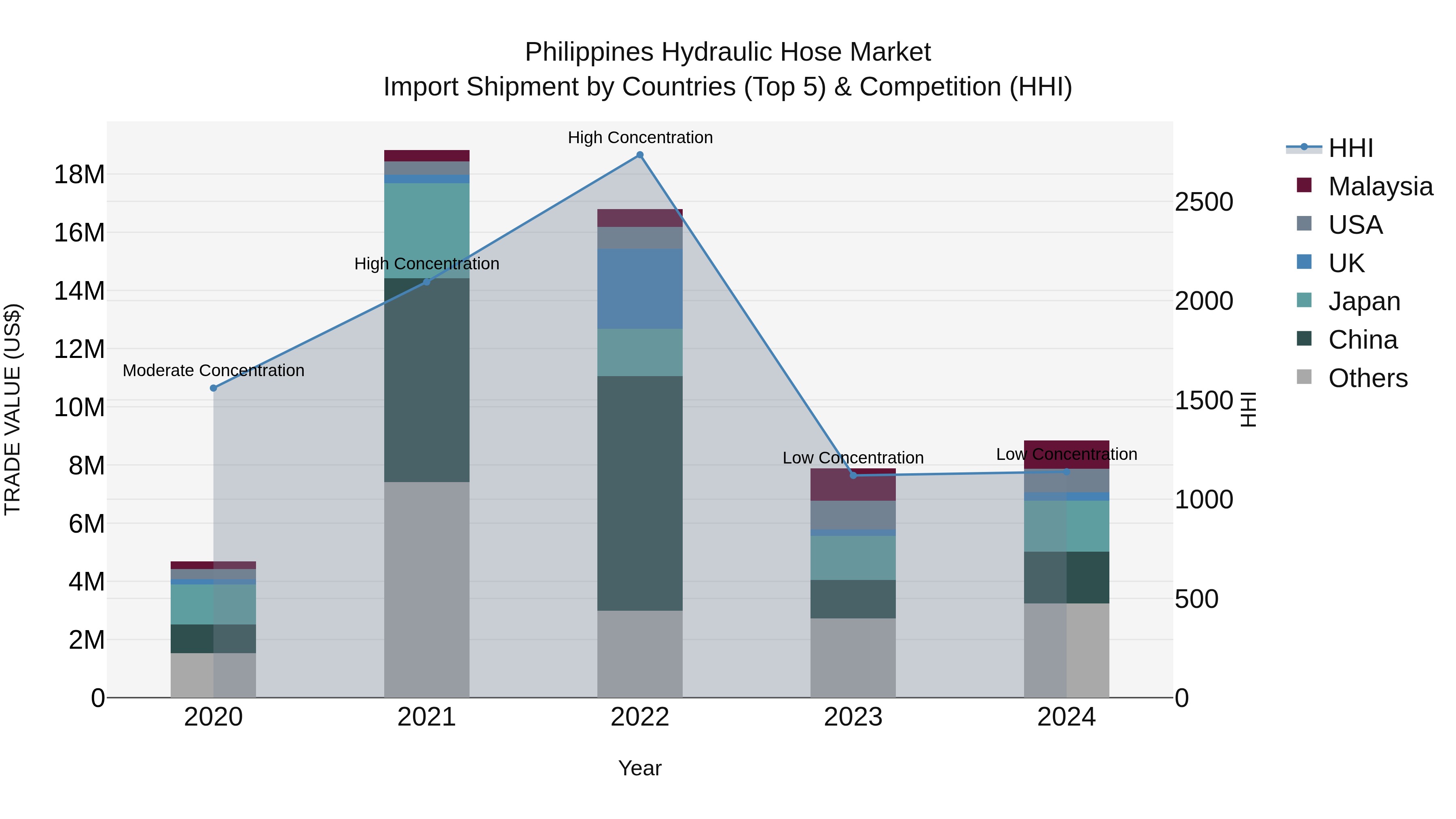 Philippines Hydraulic Hose Market Top 5 Importing Countries and Market Competition (HHI) Analysis