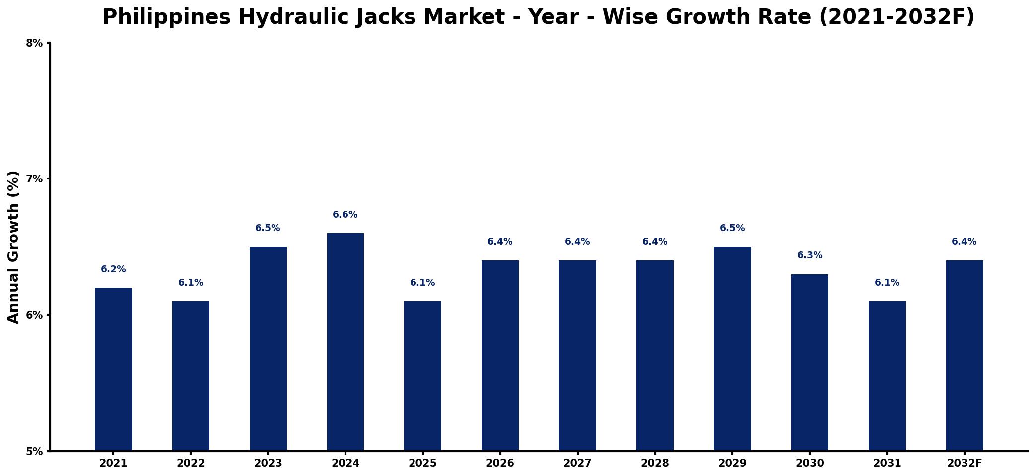 Philippines Hydraulic Jacks Market Year-wise Growth Rate and Key Drivers