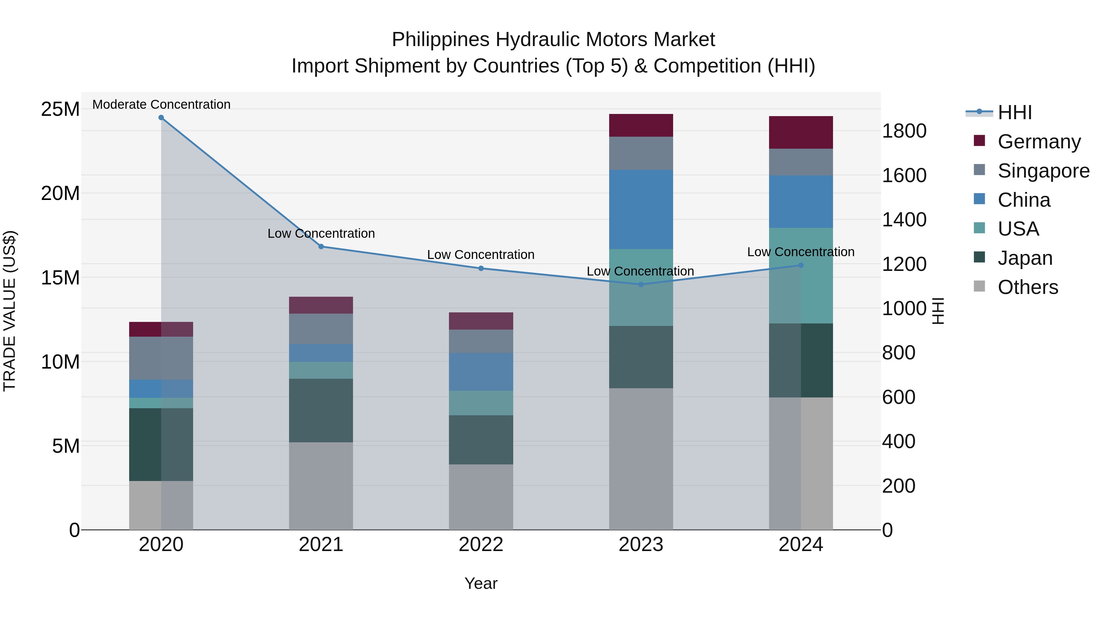 Philippines Hydraulic Motors Market Top 5 Importing Countries and Market Competition (HHI) Analysis