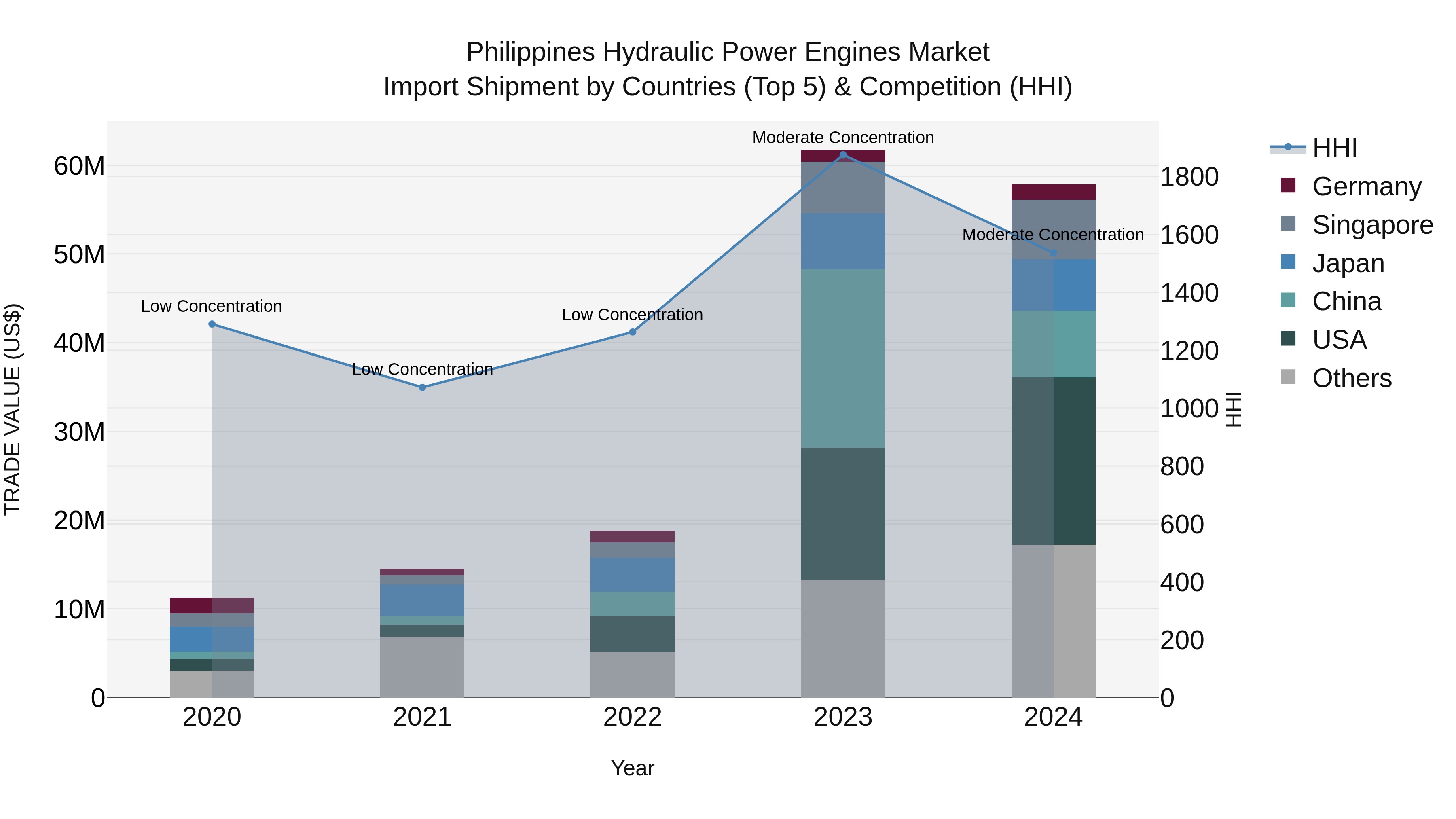Philippines Hydraulic Power Engines Market Top 5 Importing Countries and Market Competition (HHI) Analysis