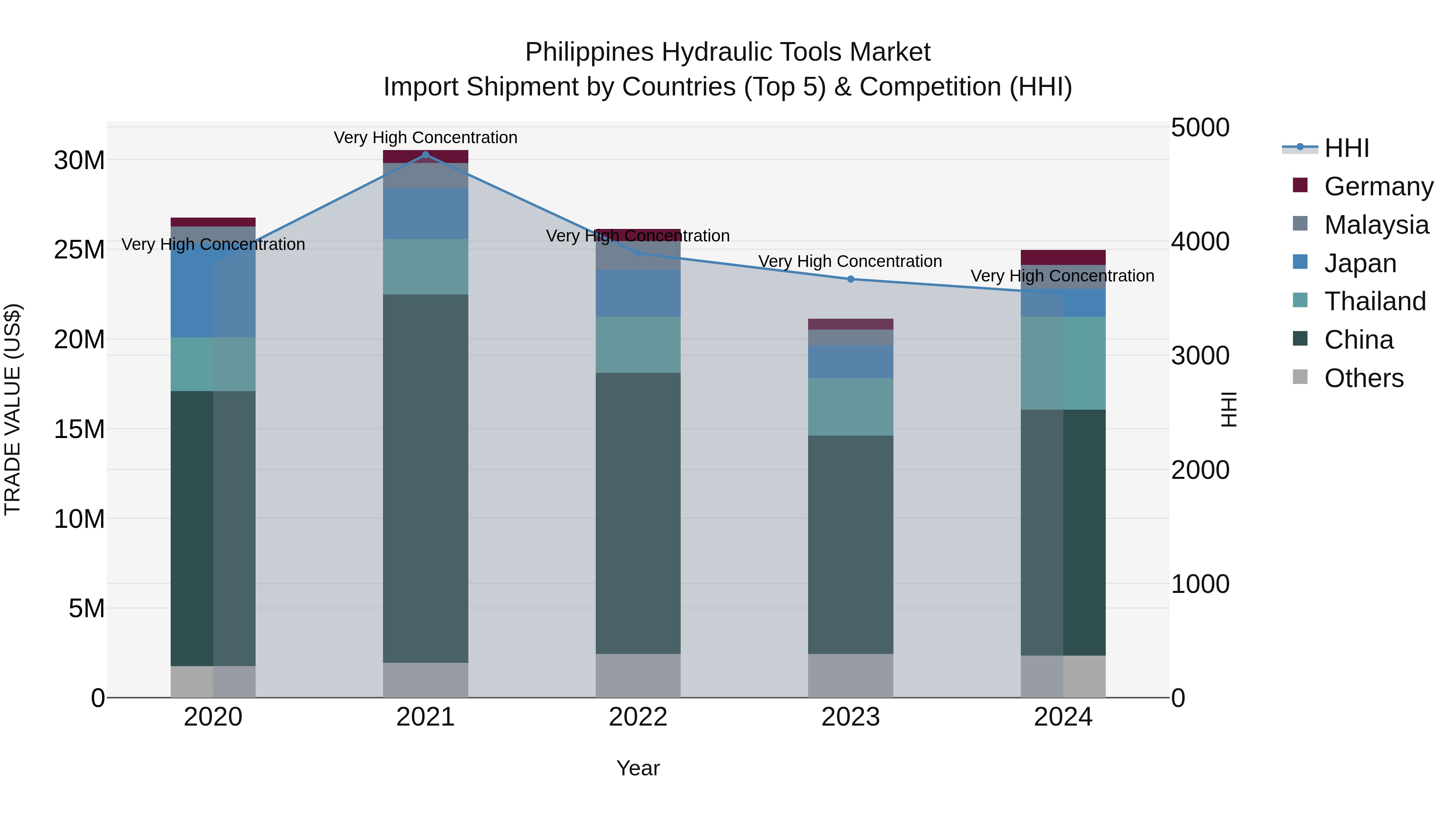 Philippines Hydraulic Tools Market Top 5 Importing Countries and Market Competition (HHI) Analysis