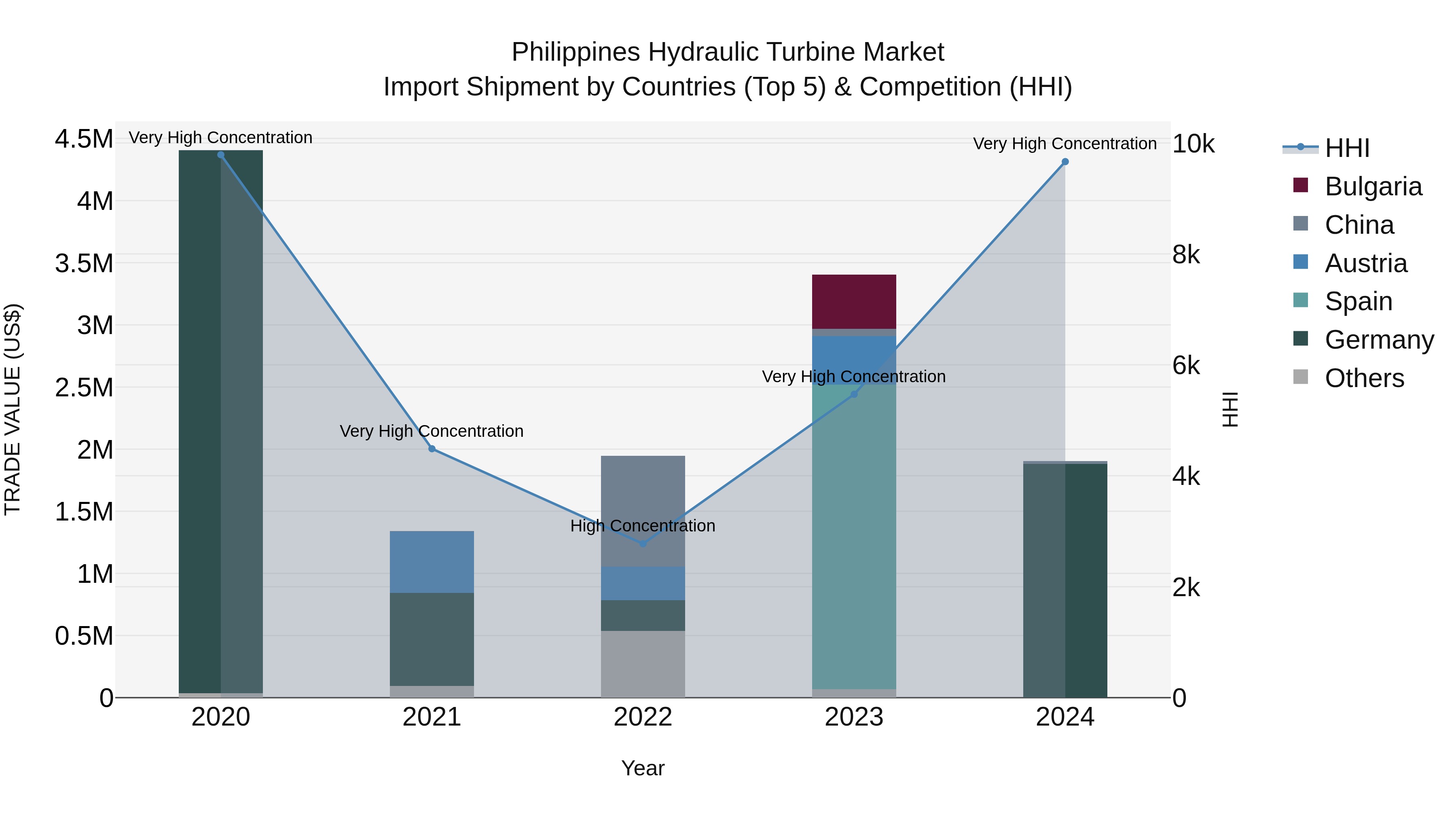 Philippines Hydraulic Turbine Market Top 5 Importing Countries and Market Competition (HHI) Analysis