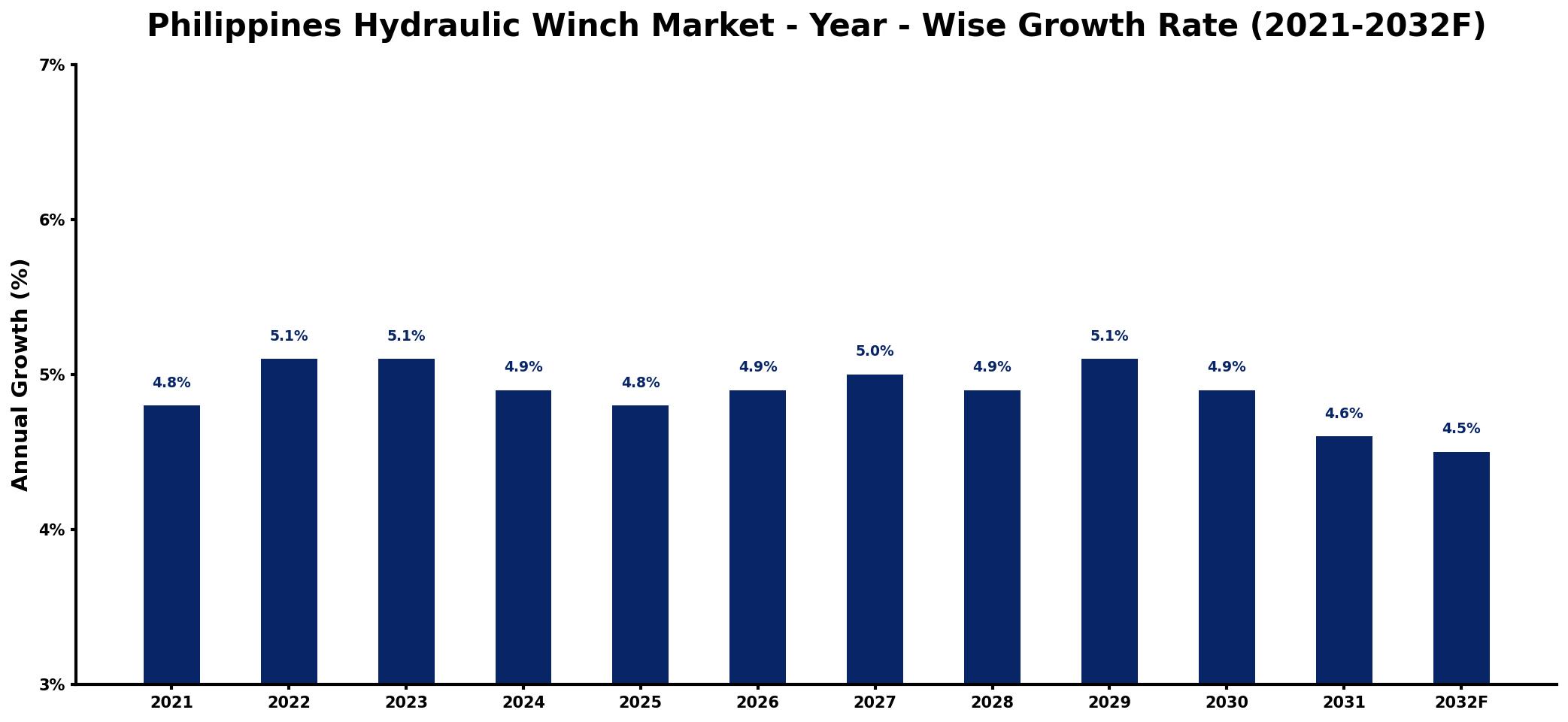 Philippines Hydraulic Winch Market Year-wise Growth Rate and Key Drivers
