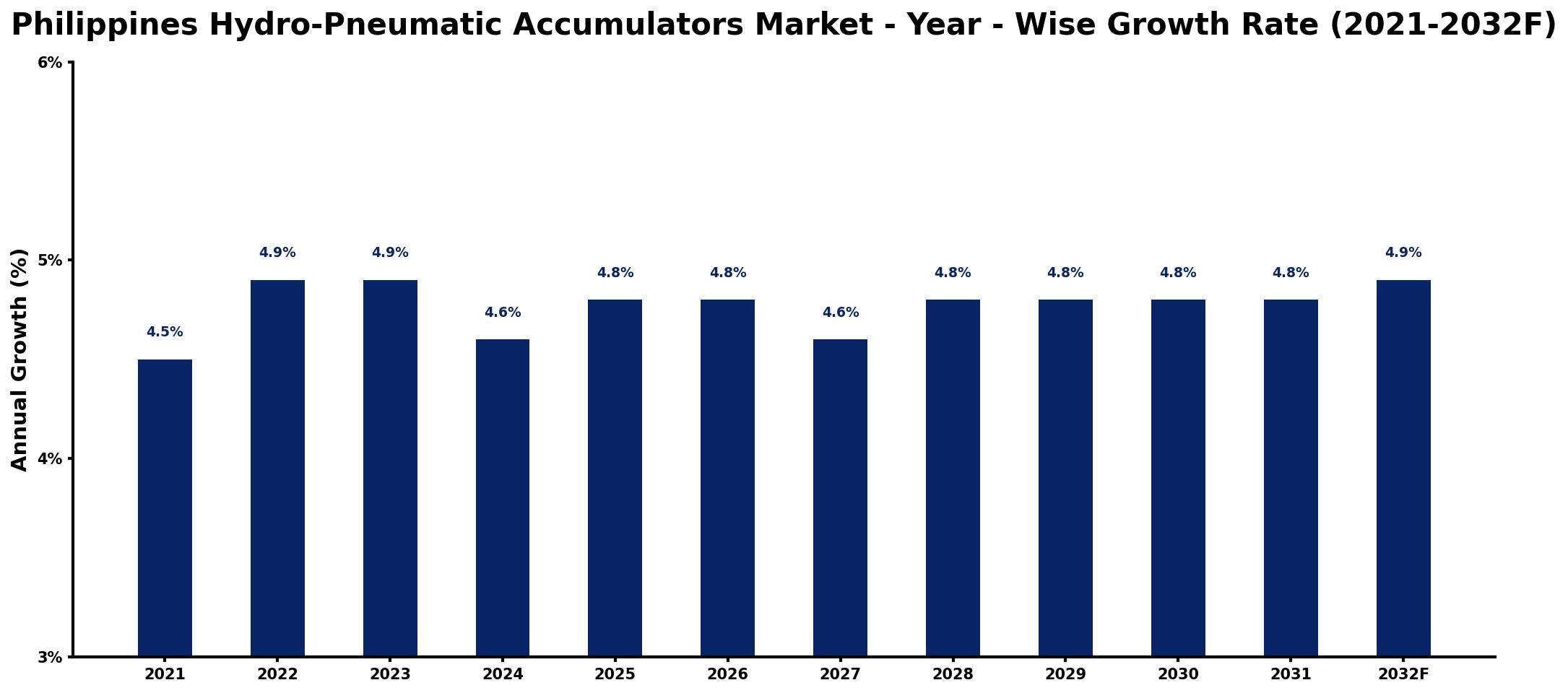 Philippines Hydro-Pneumatic Accumulators Market Year-wise Growth Rate and Key Drivers