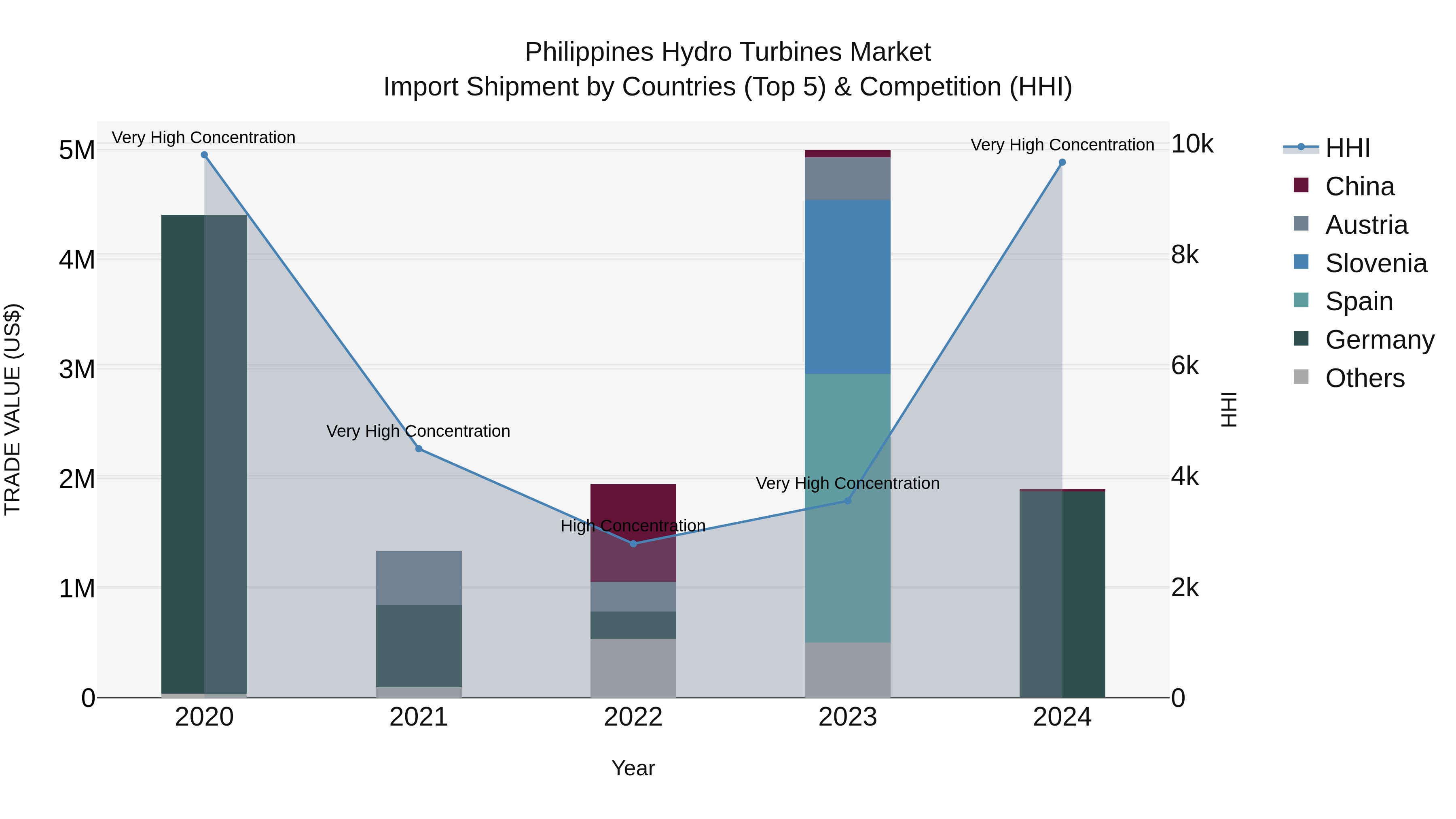 Philippines Hydro Turbines Market Top 5 Importing Countries and Market Competition (HHI) Analysis