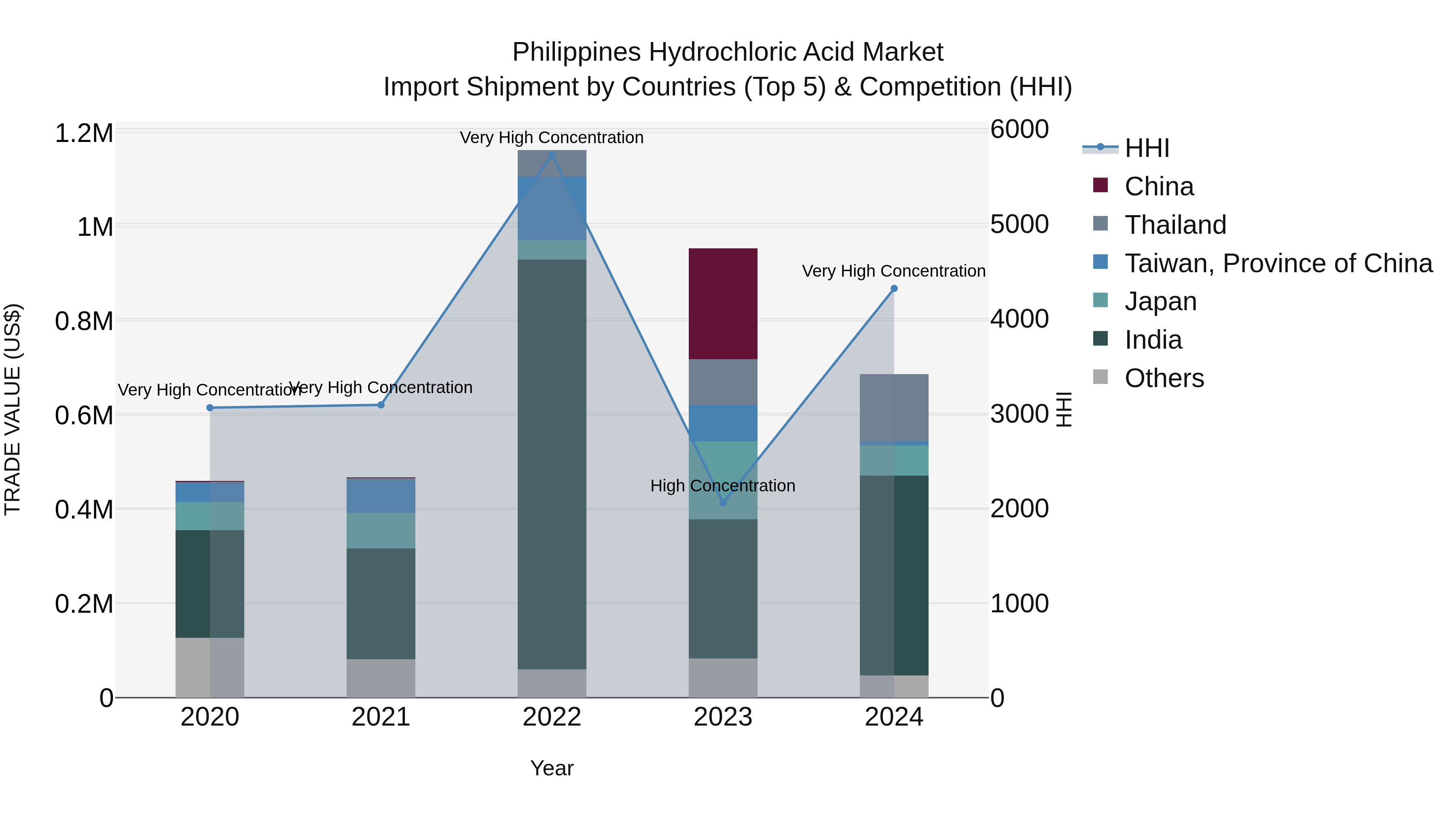 Philippines Hydrochloric Acid Market Top 5 Importing Countries and Market Competition (HHI) Analysis
