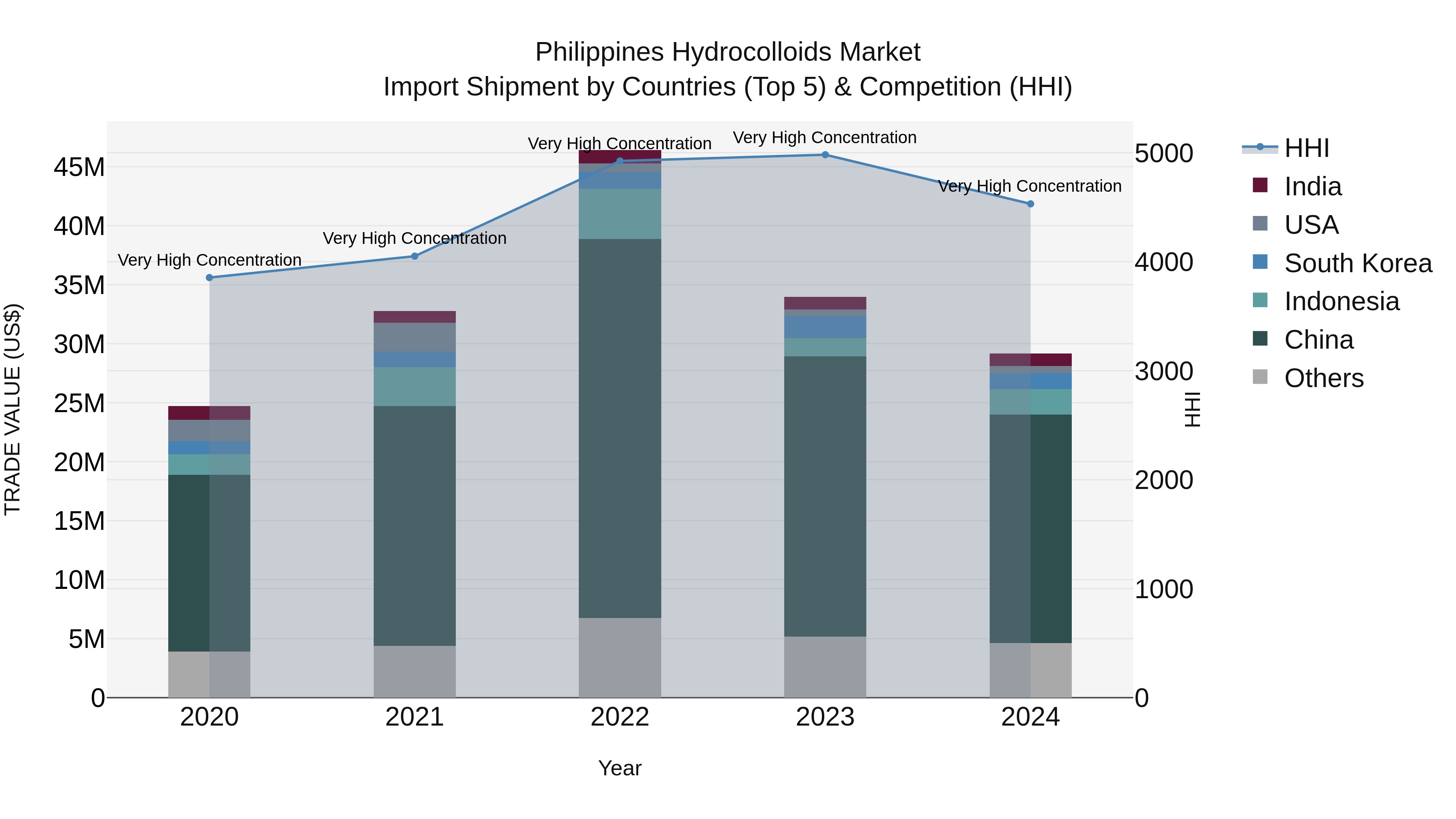 Philippines Hydrocolloids Market Top 5 Importing Countries and Market Competition (HHI) Analysis