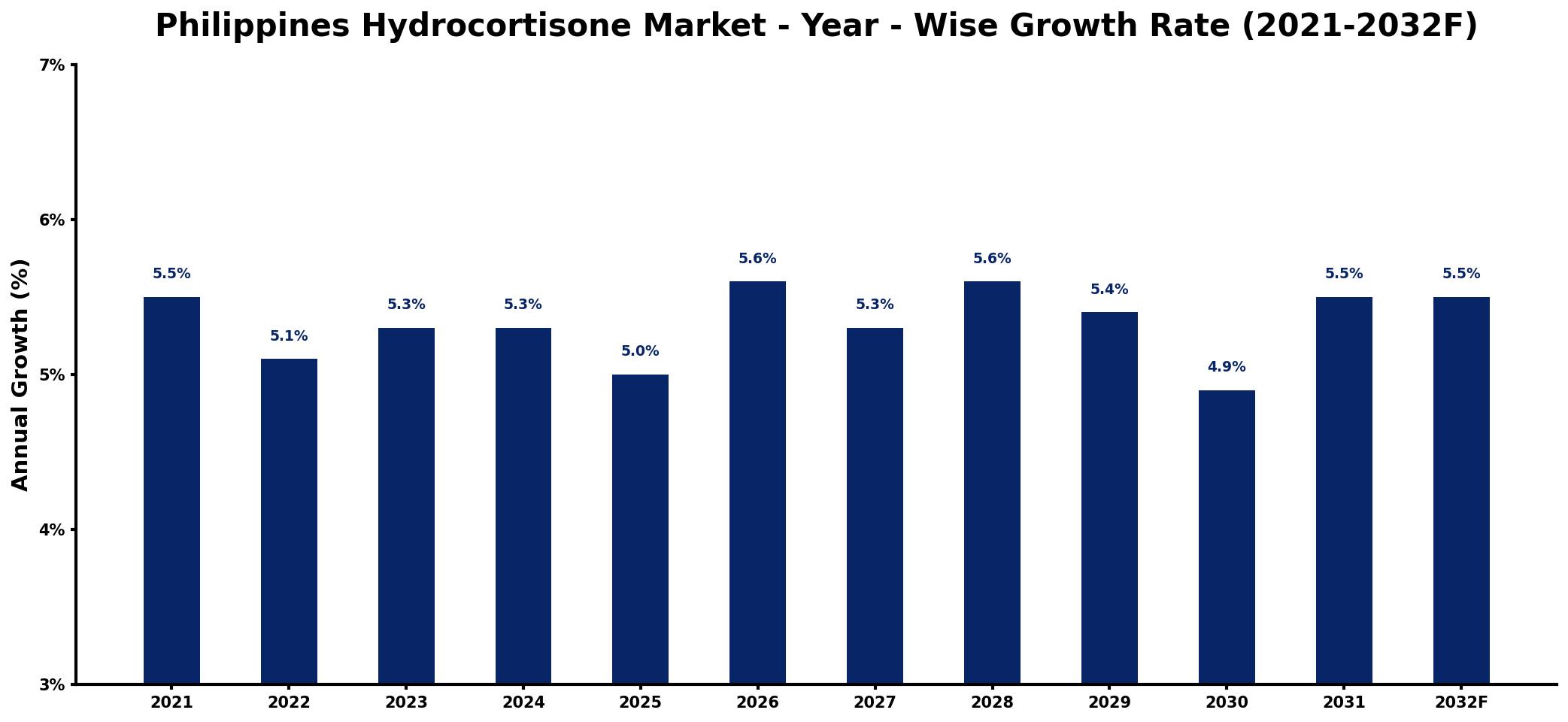 Philippines Hydrocortisone Market Year-wise Growth Rate and Key Drivers