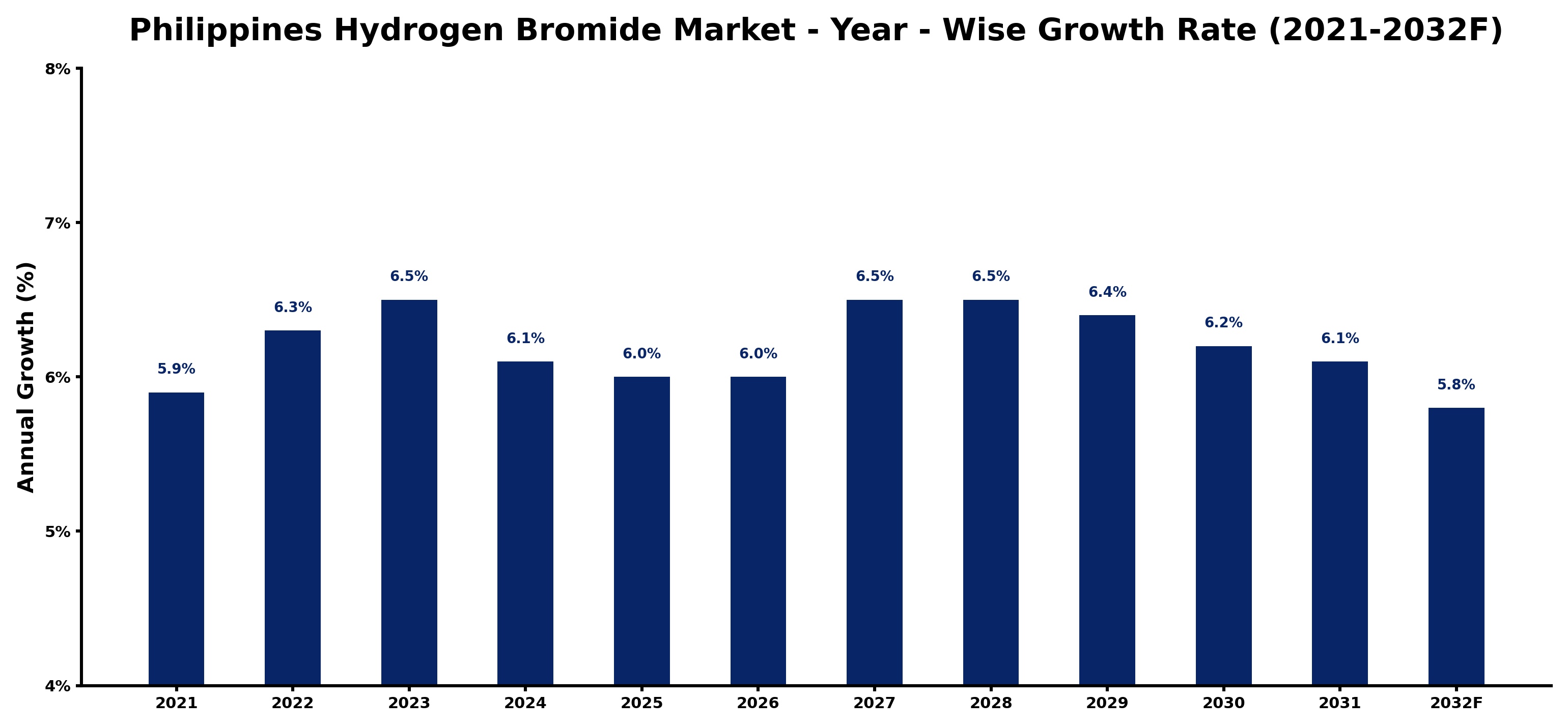 Philippines Hydrogen Bromide Market Year-wise Growth Rate and Key Drivers
