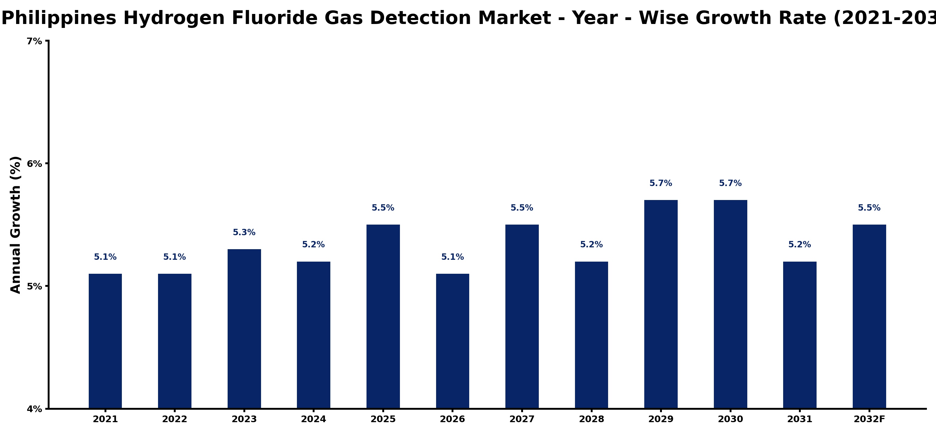 Philippines Hydrogen Fluoride Gas Detection Market Year-wise Growth Rate and Key Drivers