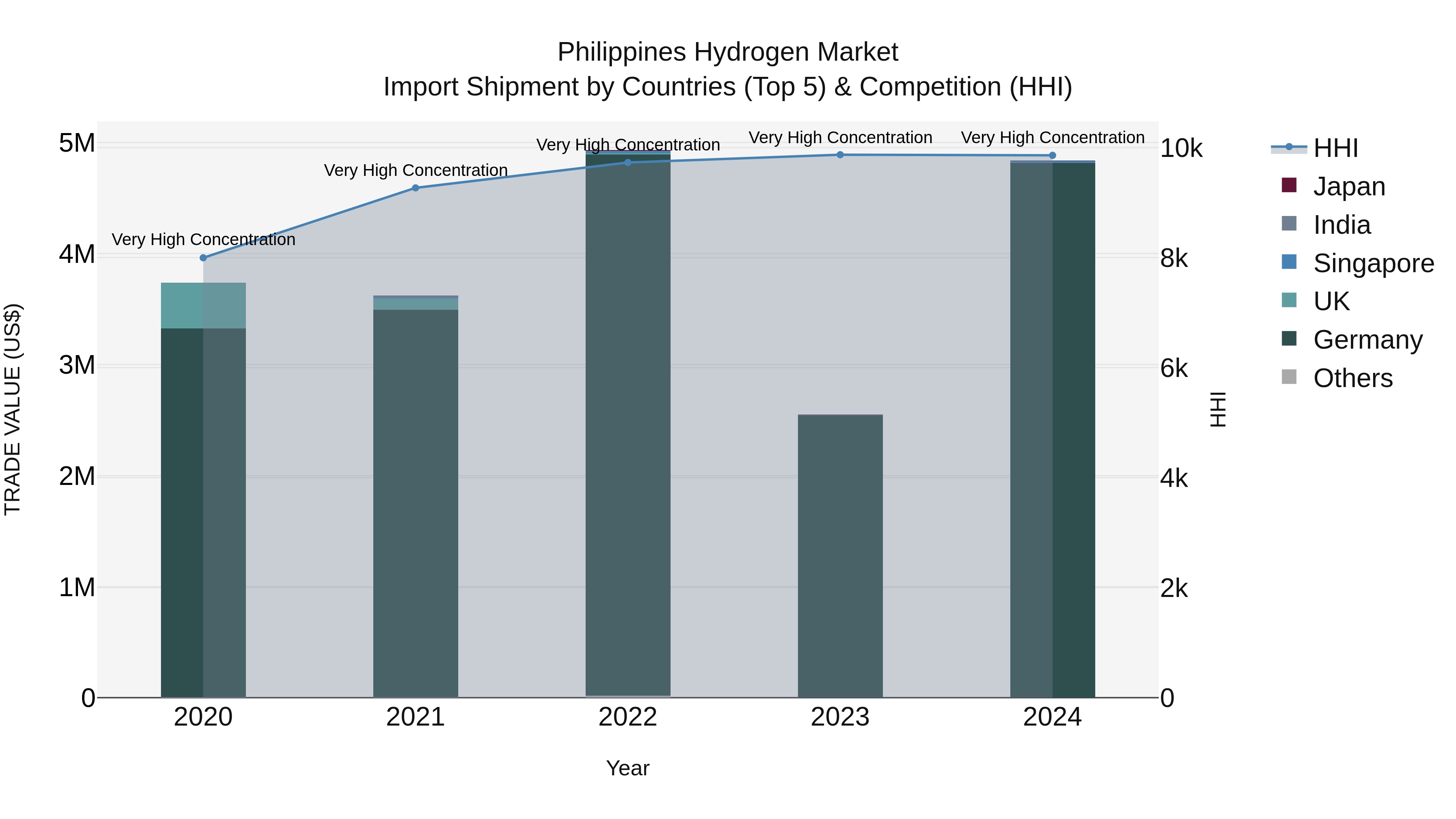 Philippines Hydrogen Market Top 5 Importing Countries and Market Competition (HHI) Analysis